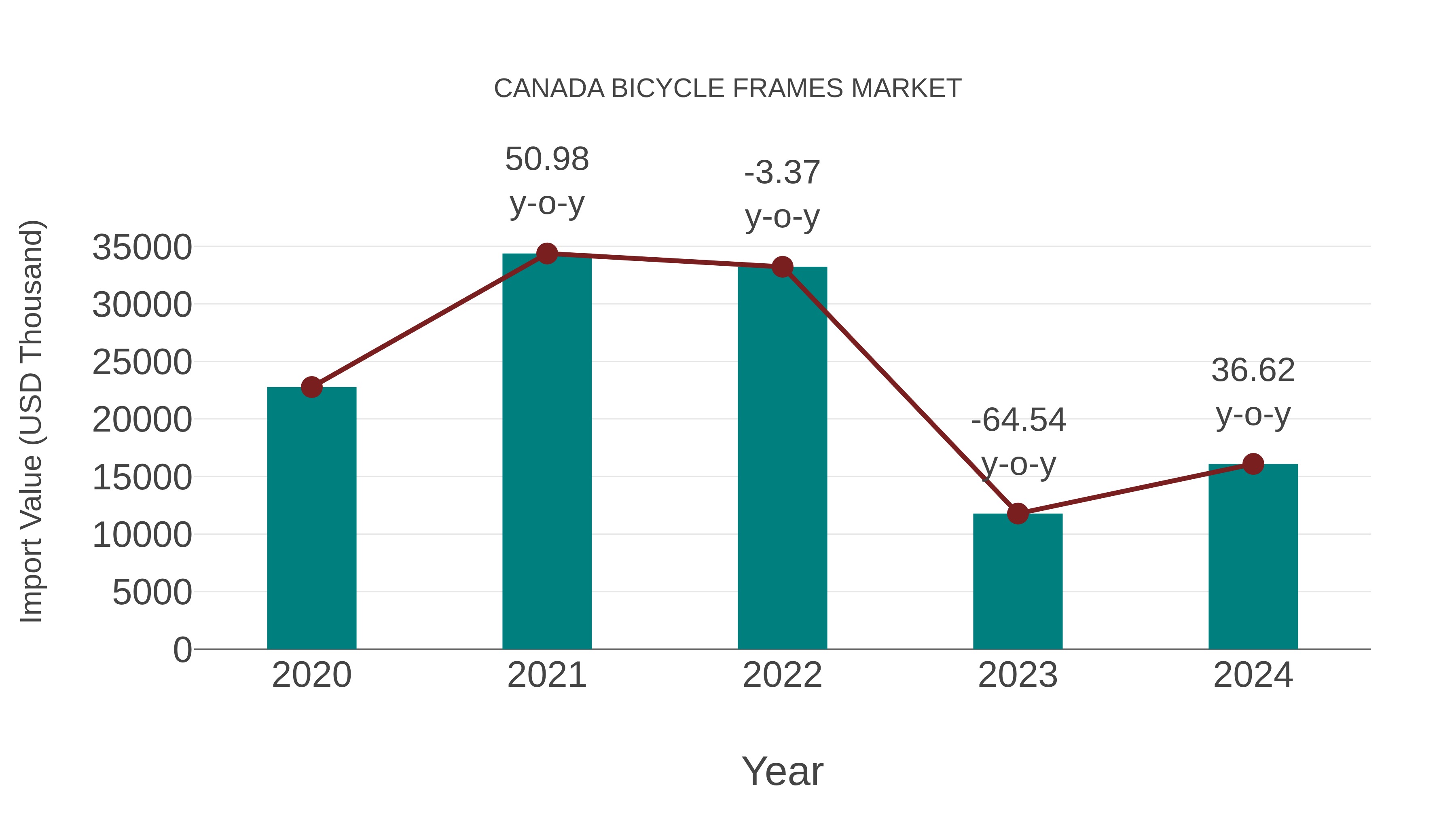  Canada Bicycle Frames Market: Import Trend Analysis