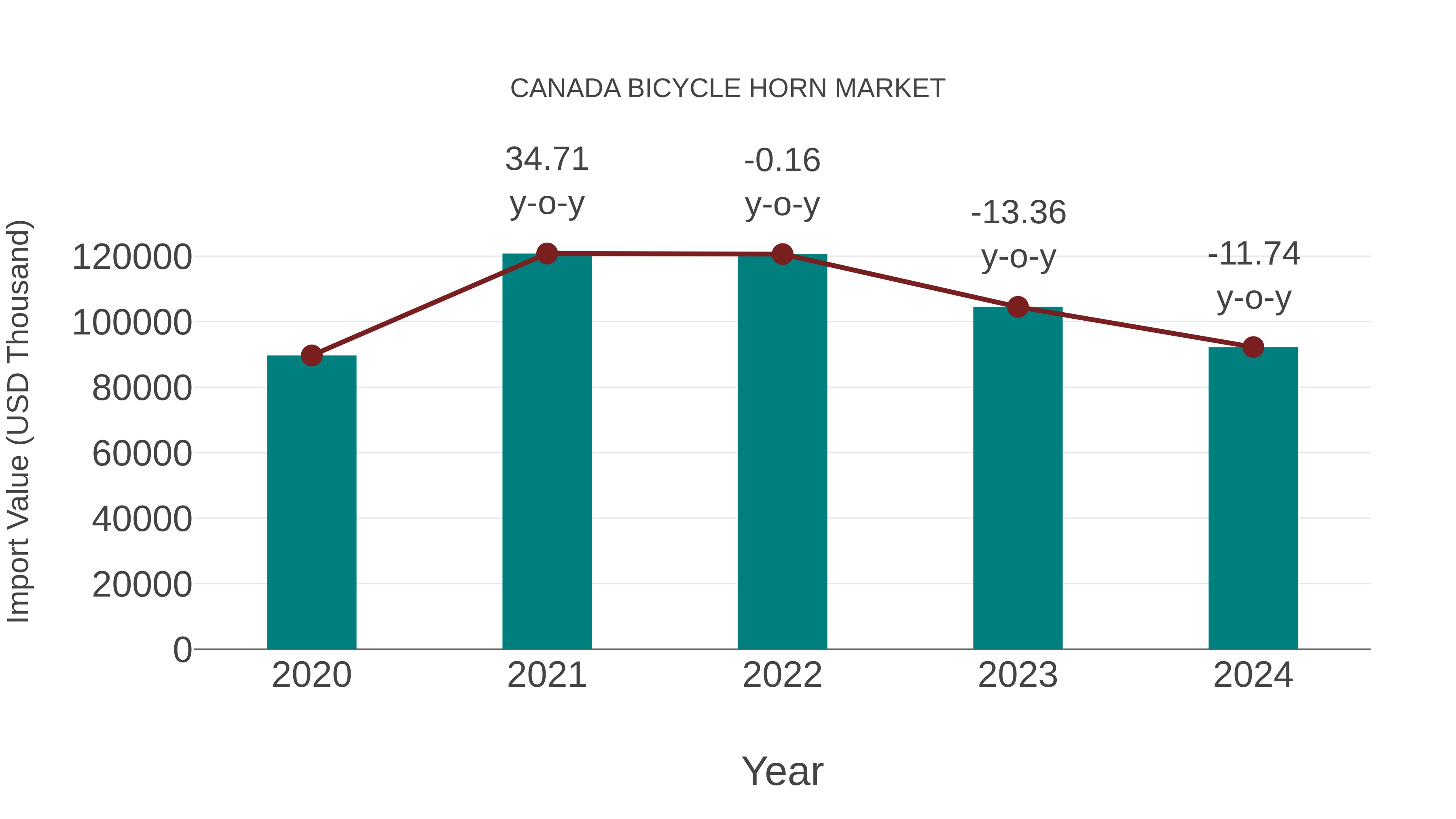  Canada Bicycle Horn Market: Import Trend Analysis