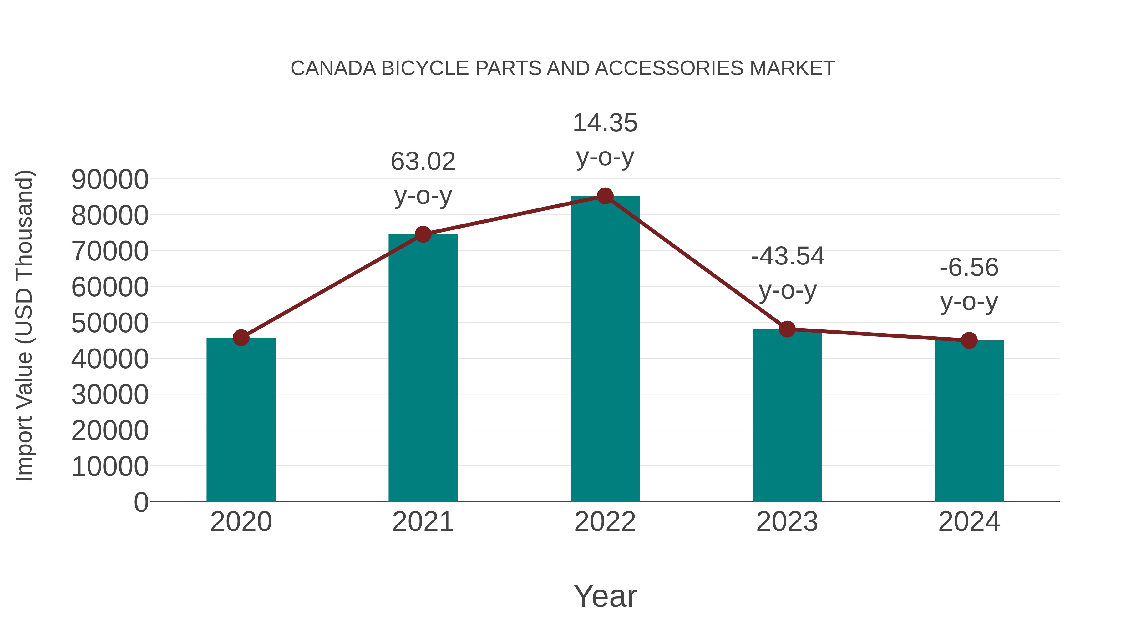  Canada Bicycle Parts and Accessories Market: Import Trend Analysis