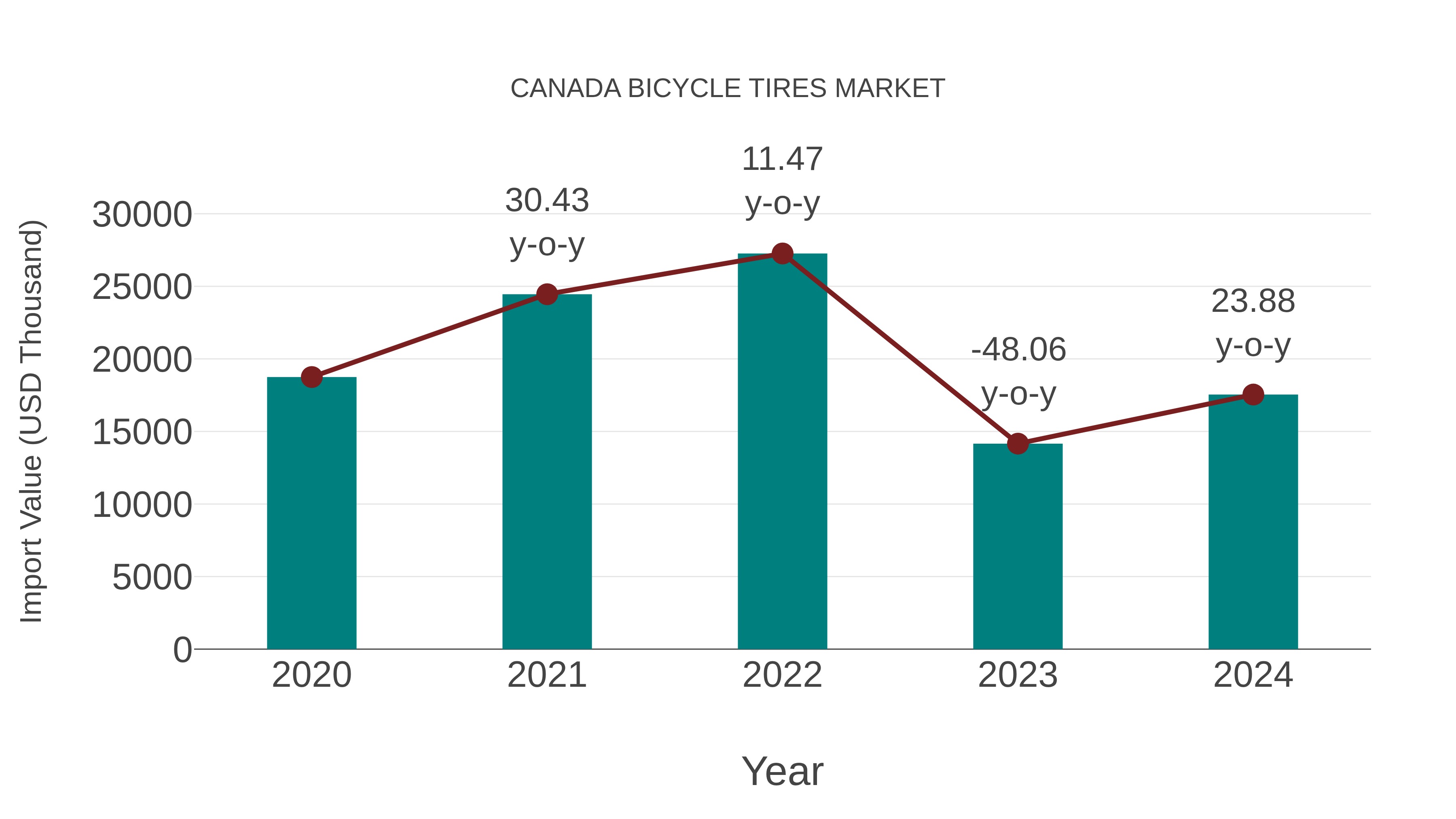  Canada Bicycle Tires Market: Import Trend Analysis