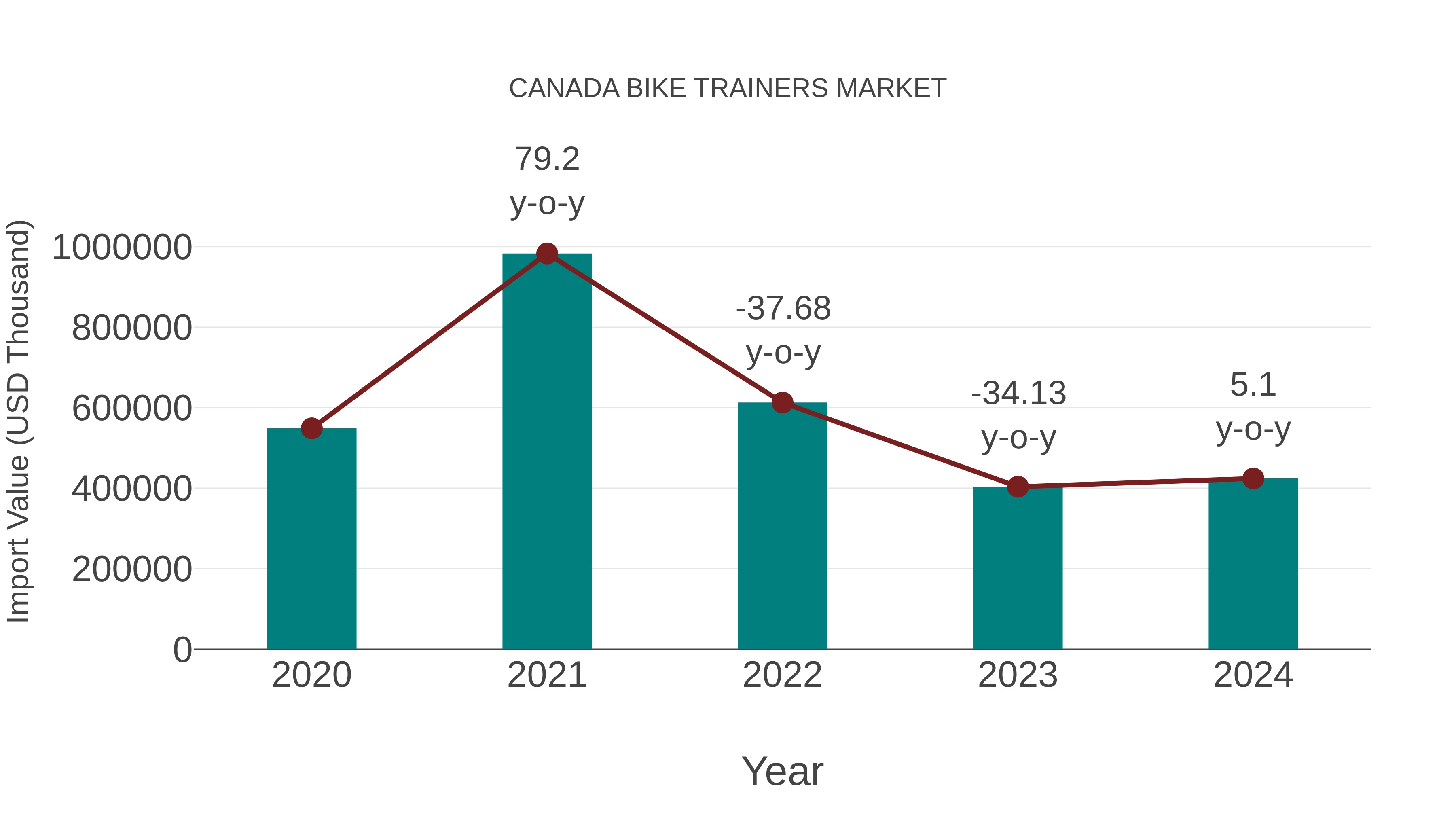  Canada Bike Trainers Market: Import Trend Analysis