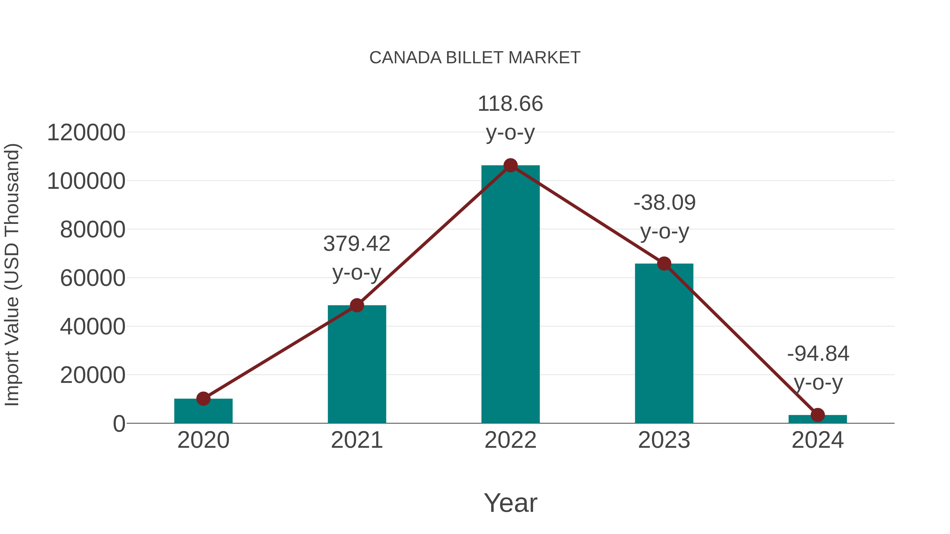  Canada Billet Market: Import Trend Analysis