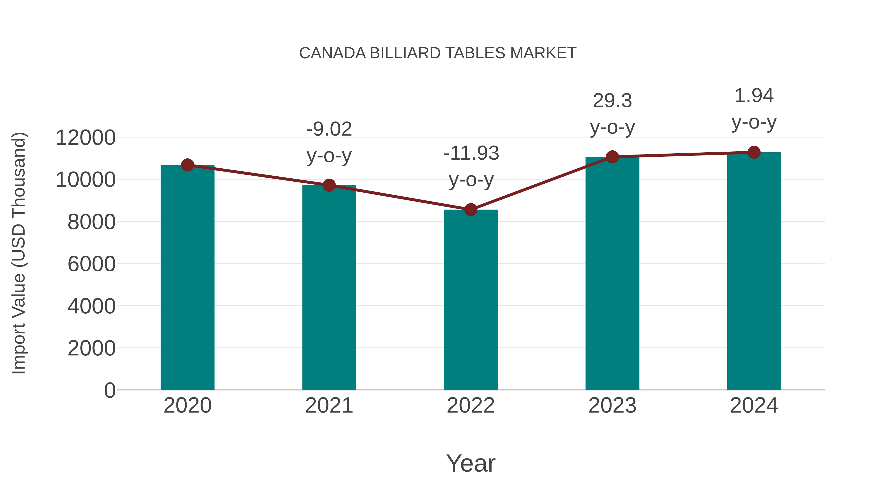  Canada Billiard Tables Market: Import Trend Analysis