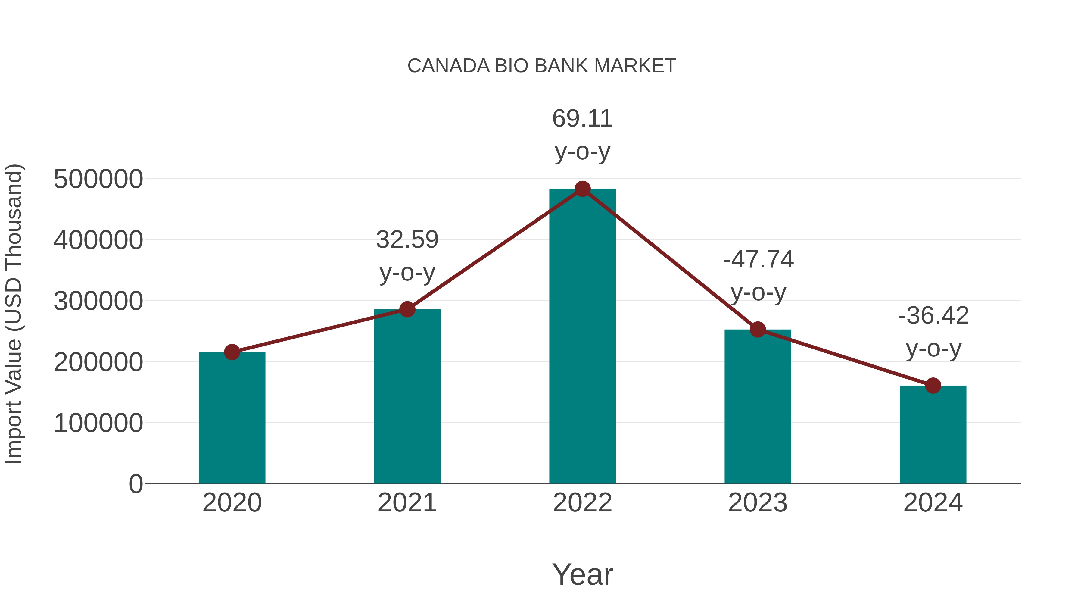  Canada Bio Bank Market: Import Trend Analysis