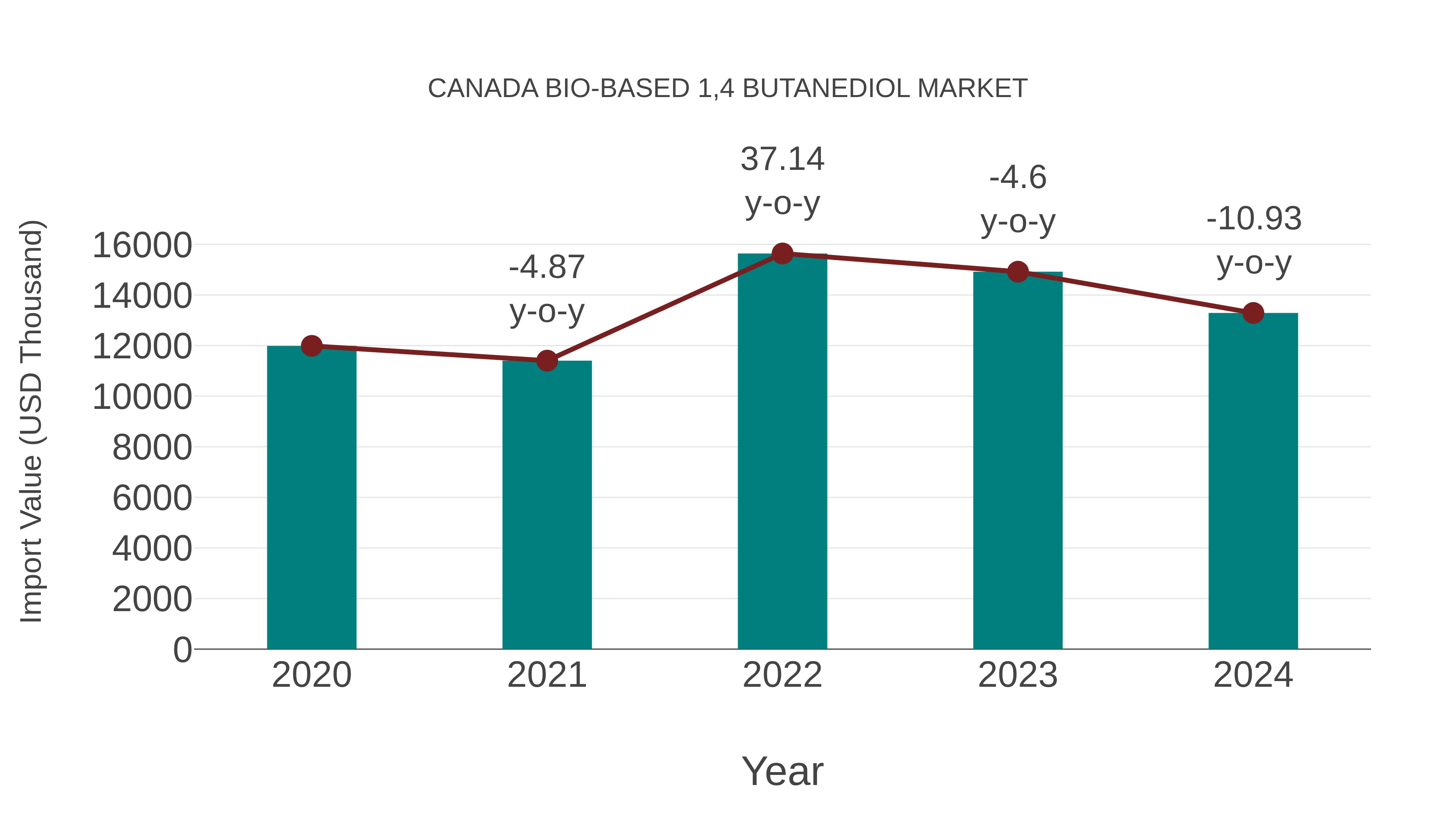 Canada Bio-based 1,4 Butanediol Market: Import Trend Analysis