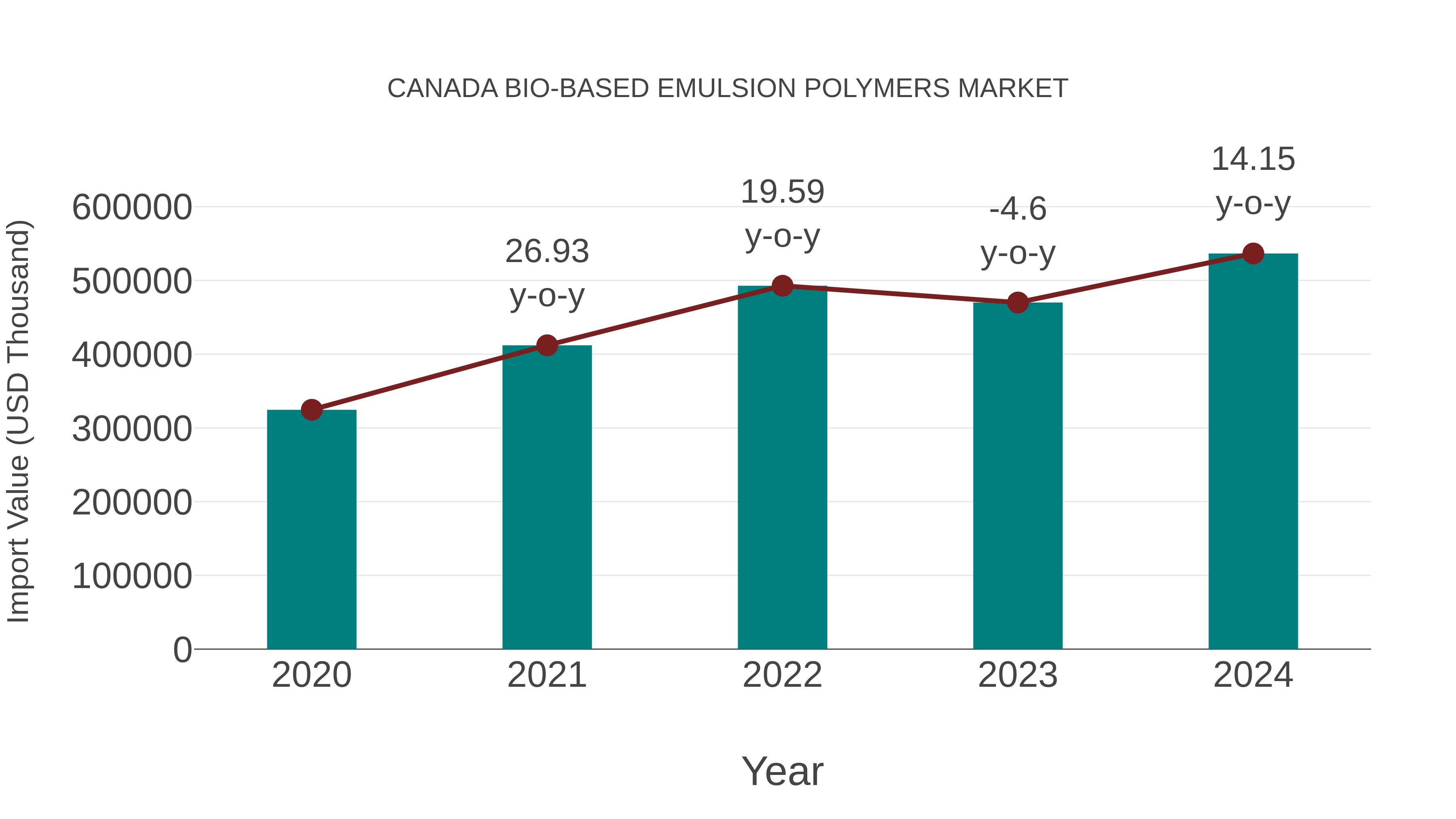  Canada Bio-based Emulsion Polymers Market: Import Trend Analysis