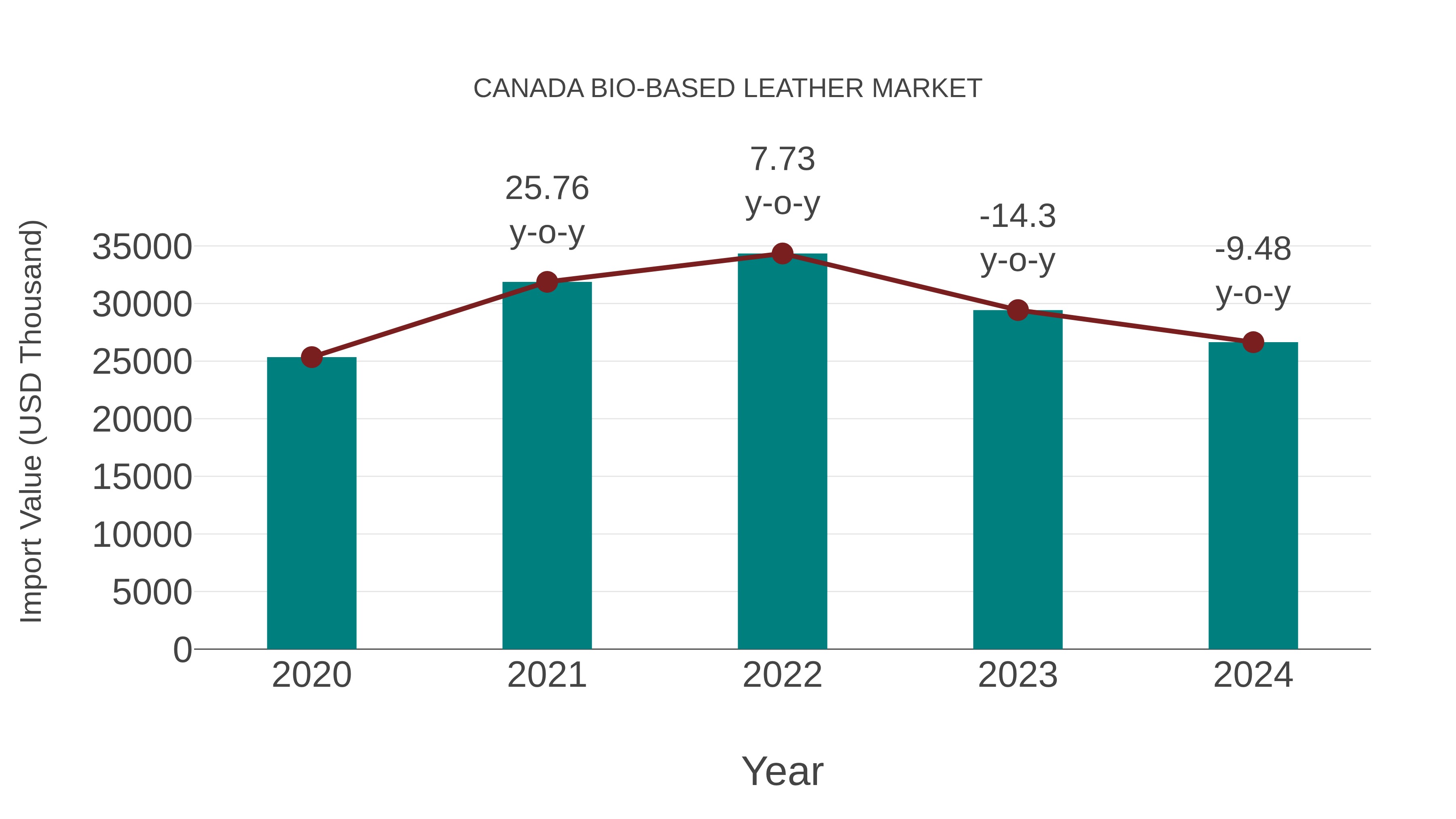  Canada Bio-based Leather Market: Import Trend Analysis