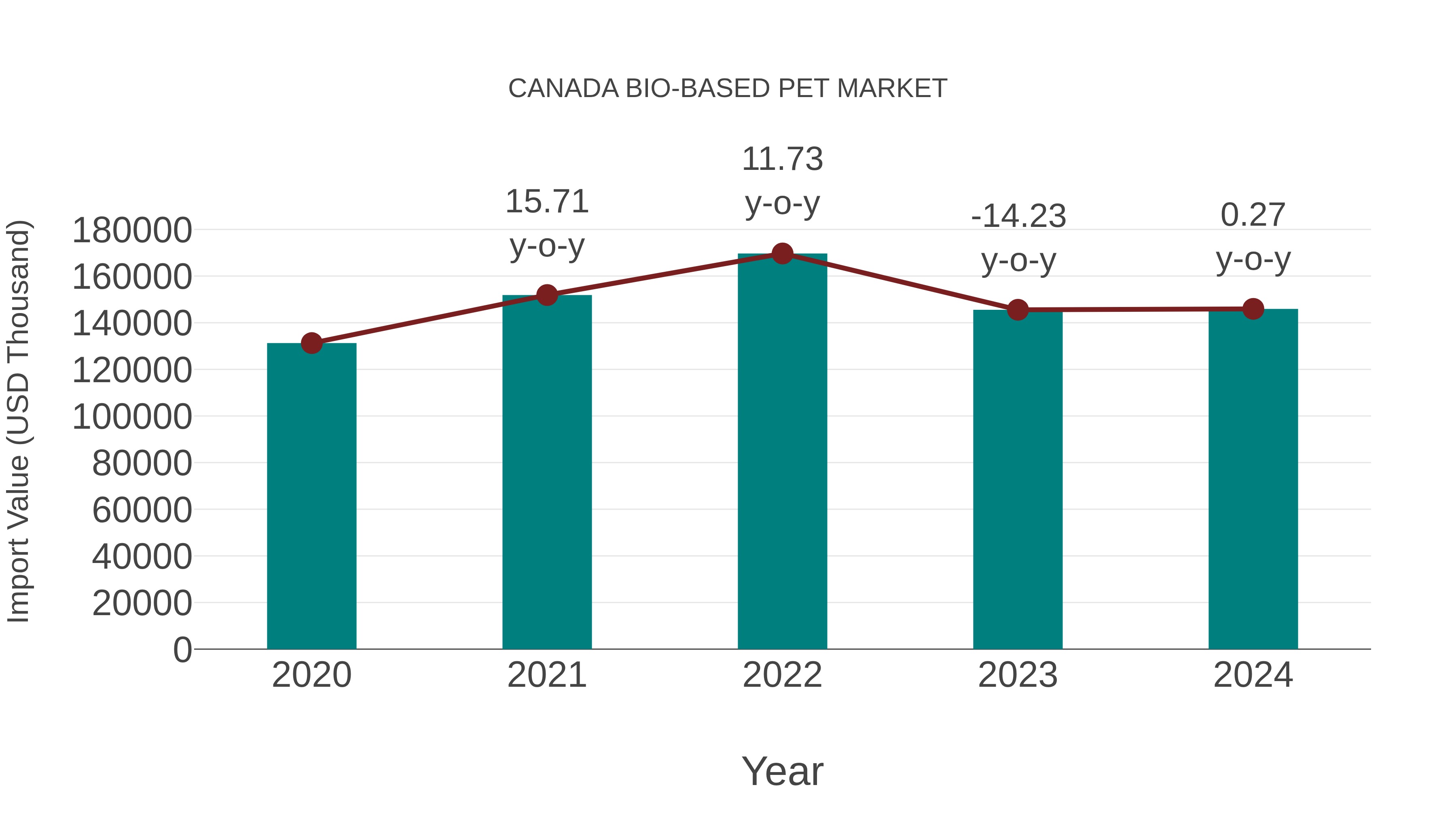  Canada Bio-based Pet Market: Import Trend Analysis