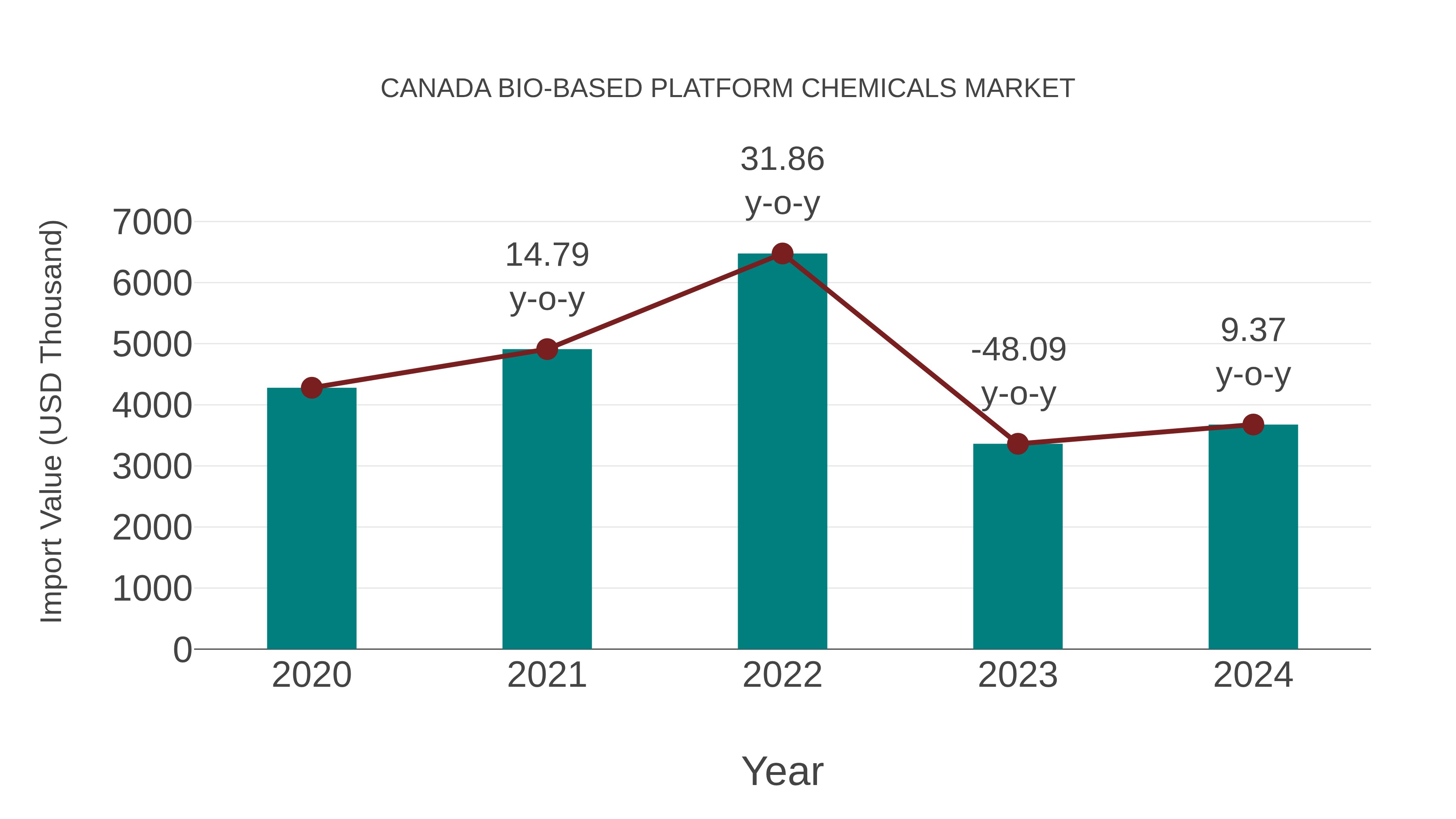 Canada Bio-based Platform Chemicals Market: Import Trend Analysis