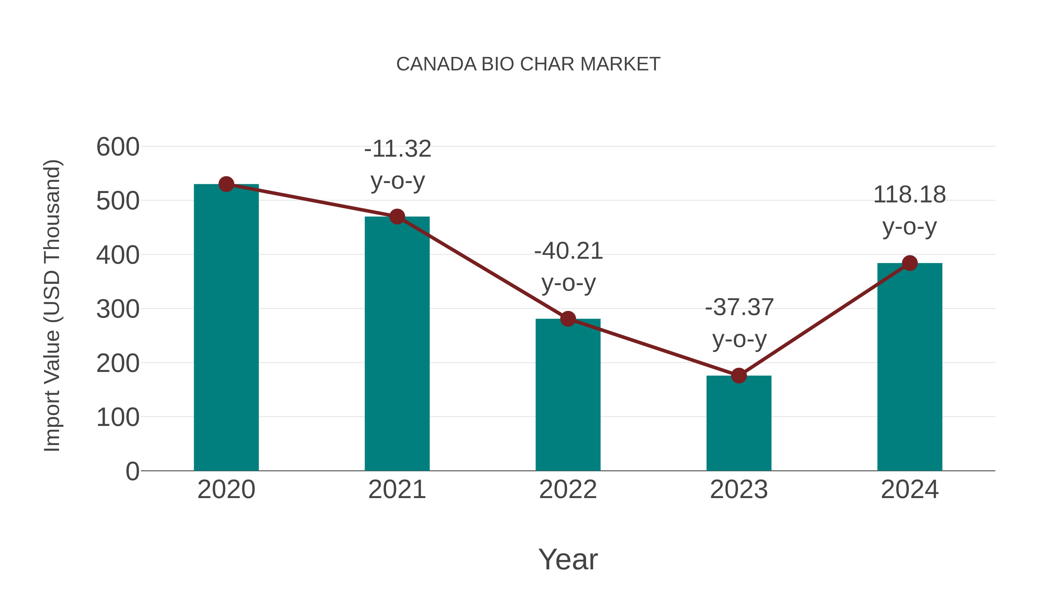  Canada Bio Char Market: Import Trend Analysis