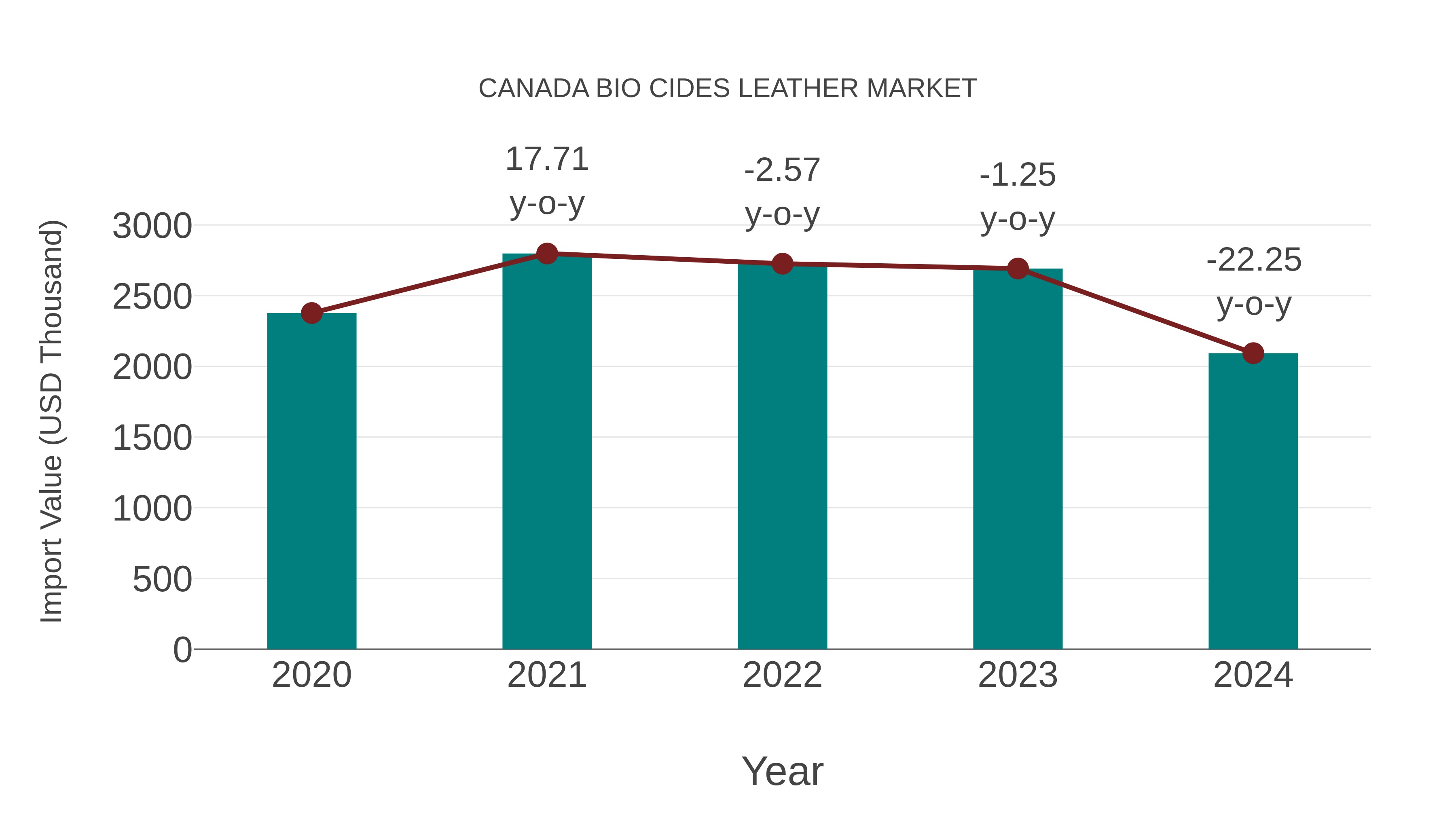  Canada Bio Cides Leather Market: Import Trend Analysis