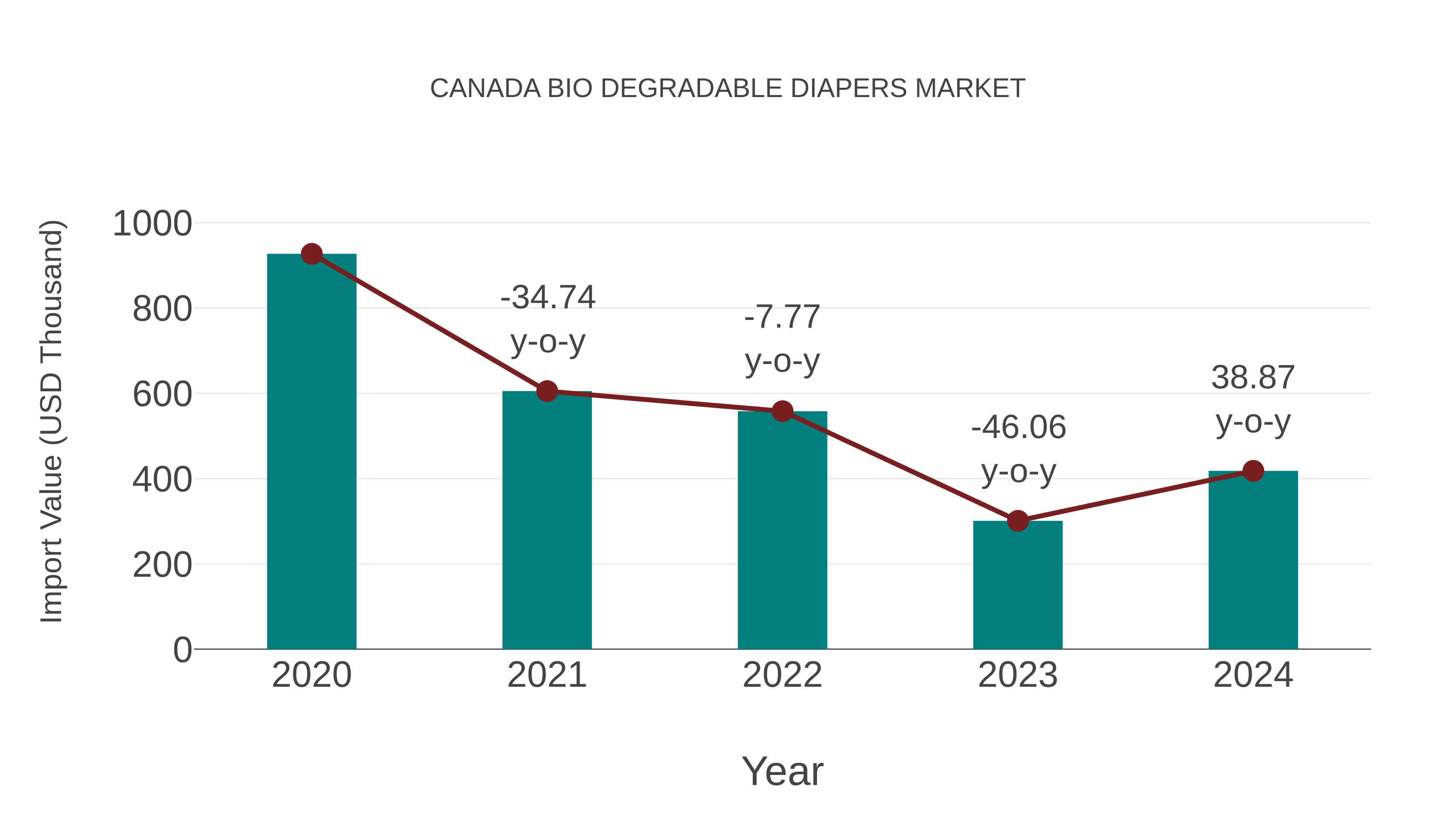  Canada Bio Degradable Diapers Market: Import Trend Analysis