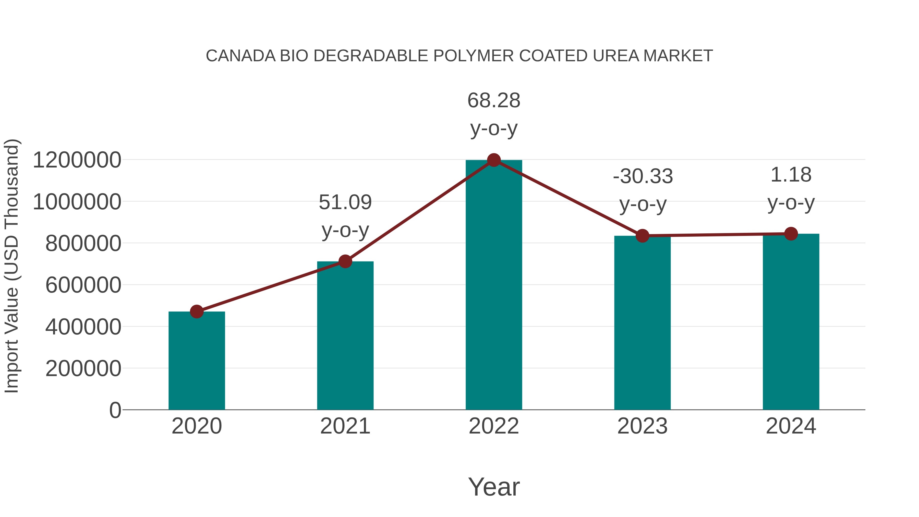 Canada Bio Degradable Polymer Coated Urea Market: Import Trend Analysis