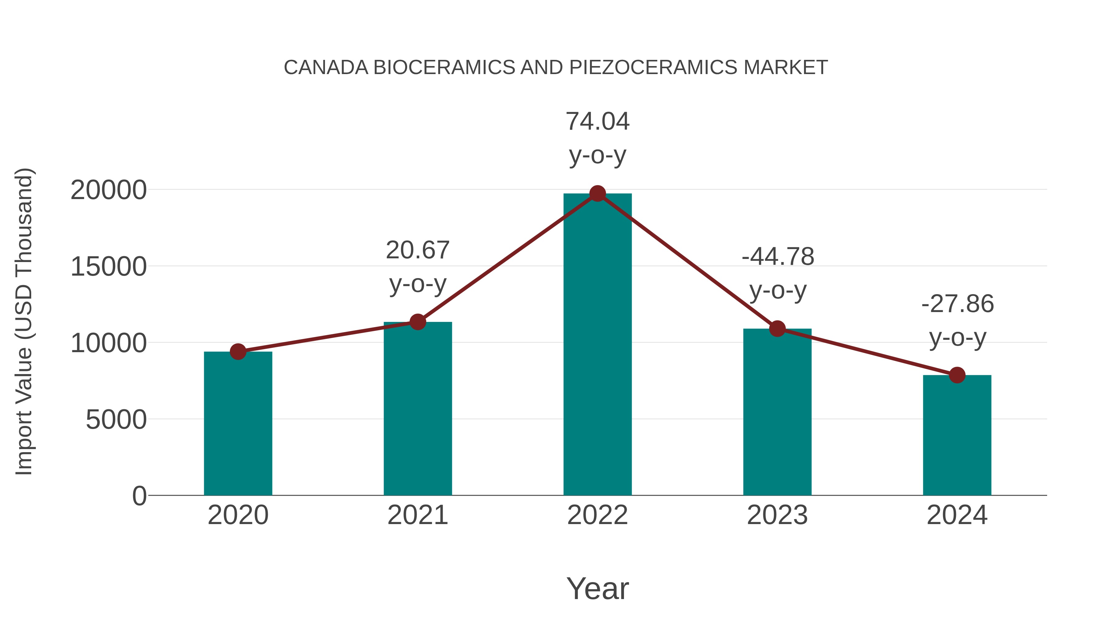  Canada Bioceramics and Piezoceramics Market: Import Trend Analysis