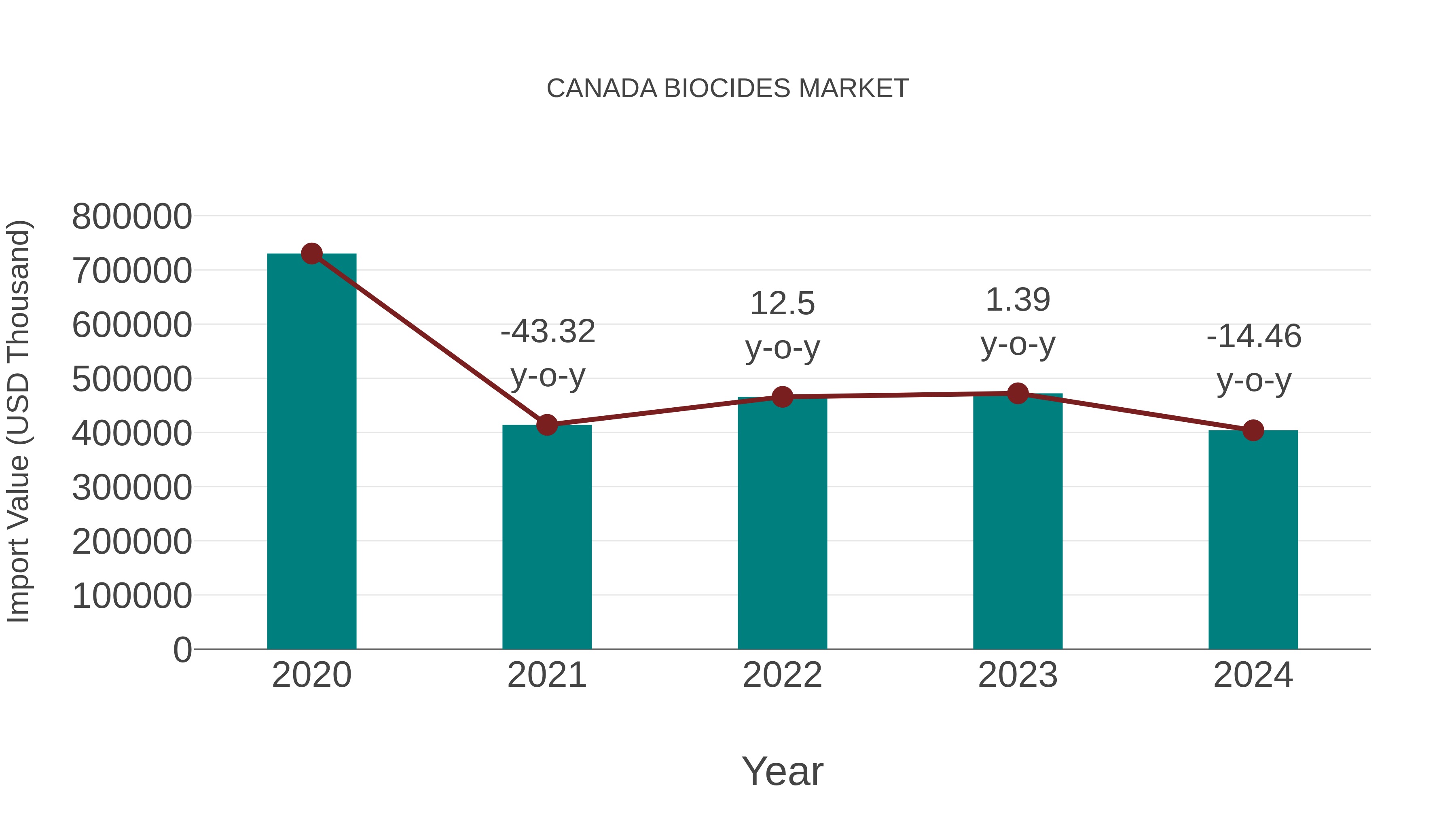  Canada Biocides Market: Import Trend Analysis