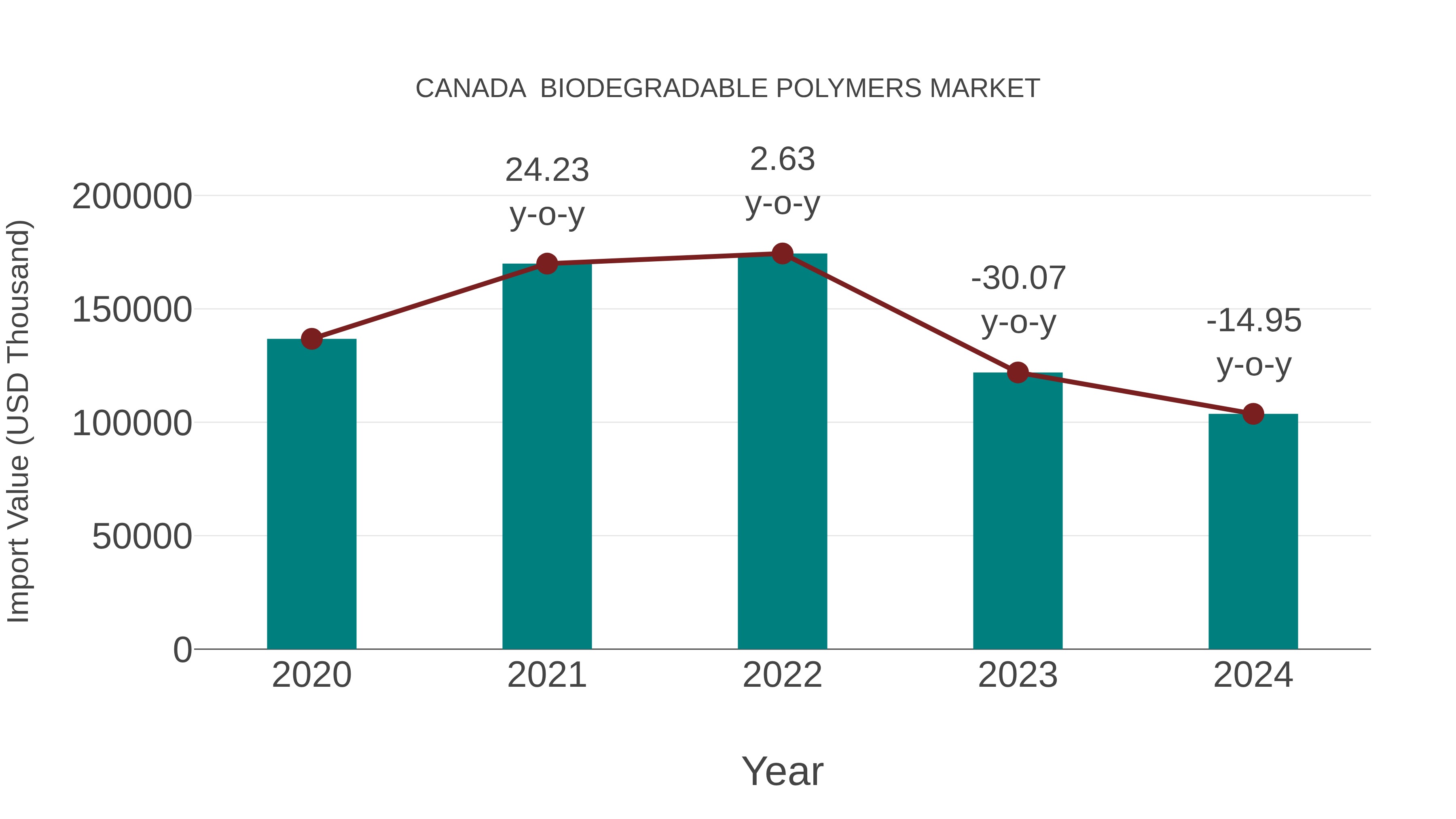  Canada  Biodegradable Polymers Market: Import Trend Analysis