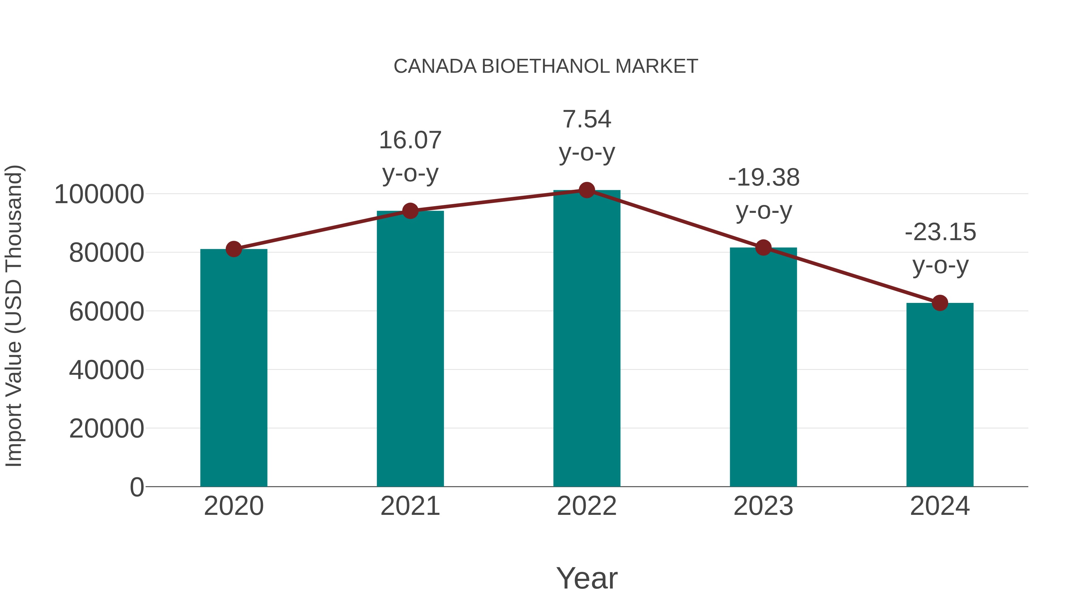  Canada Bioethanol Market: Import Trend Analysis
