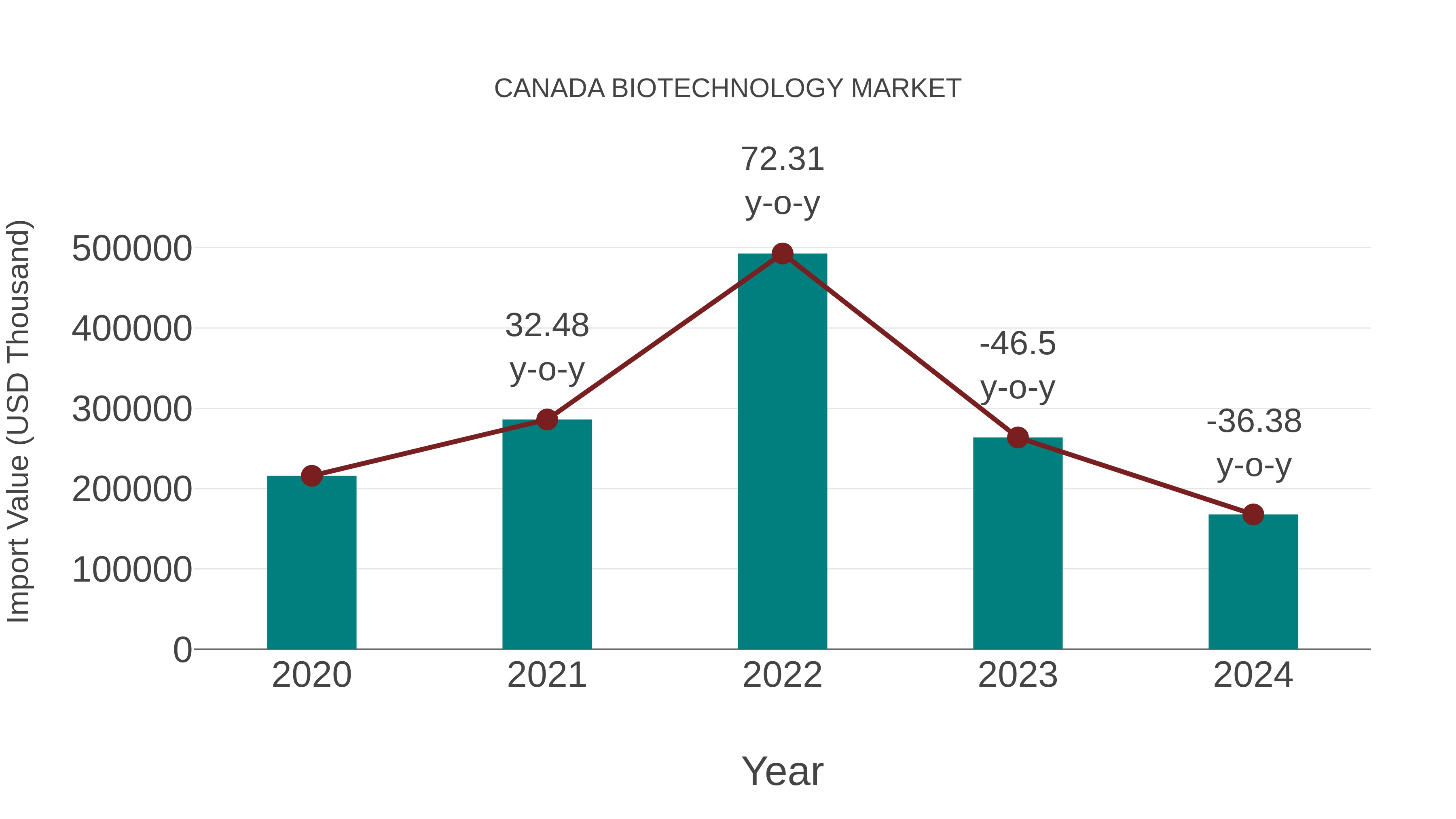  Canada Biotechnology Market: Import Trend Analysis