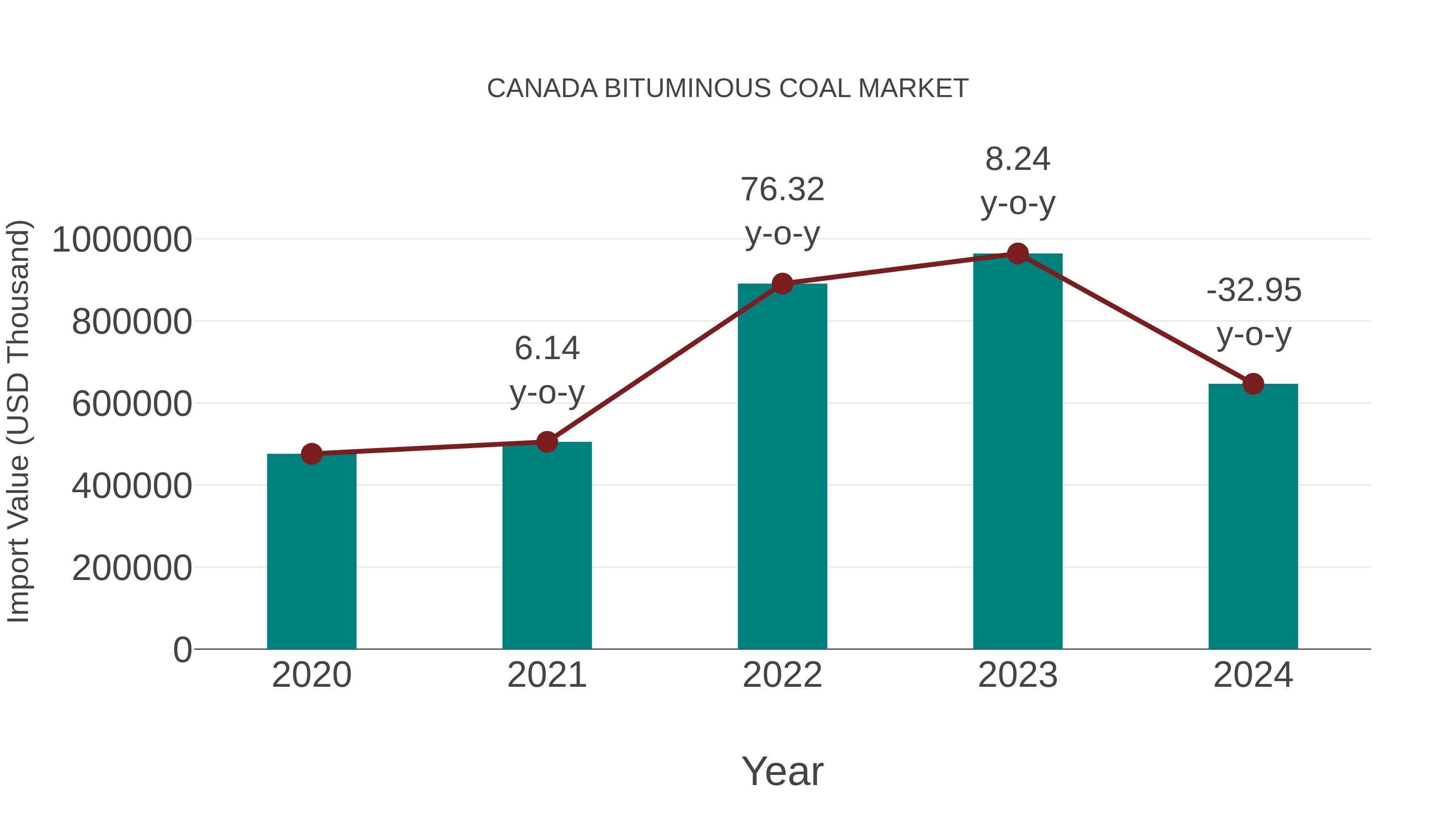  Canada Bituminous Coal Market: Import Trend Analysis