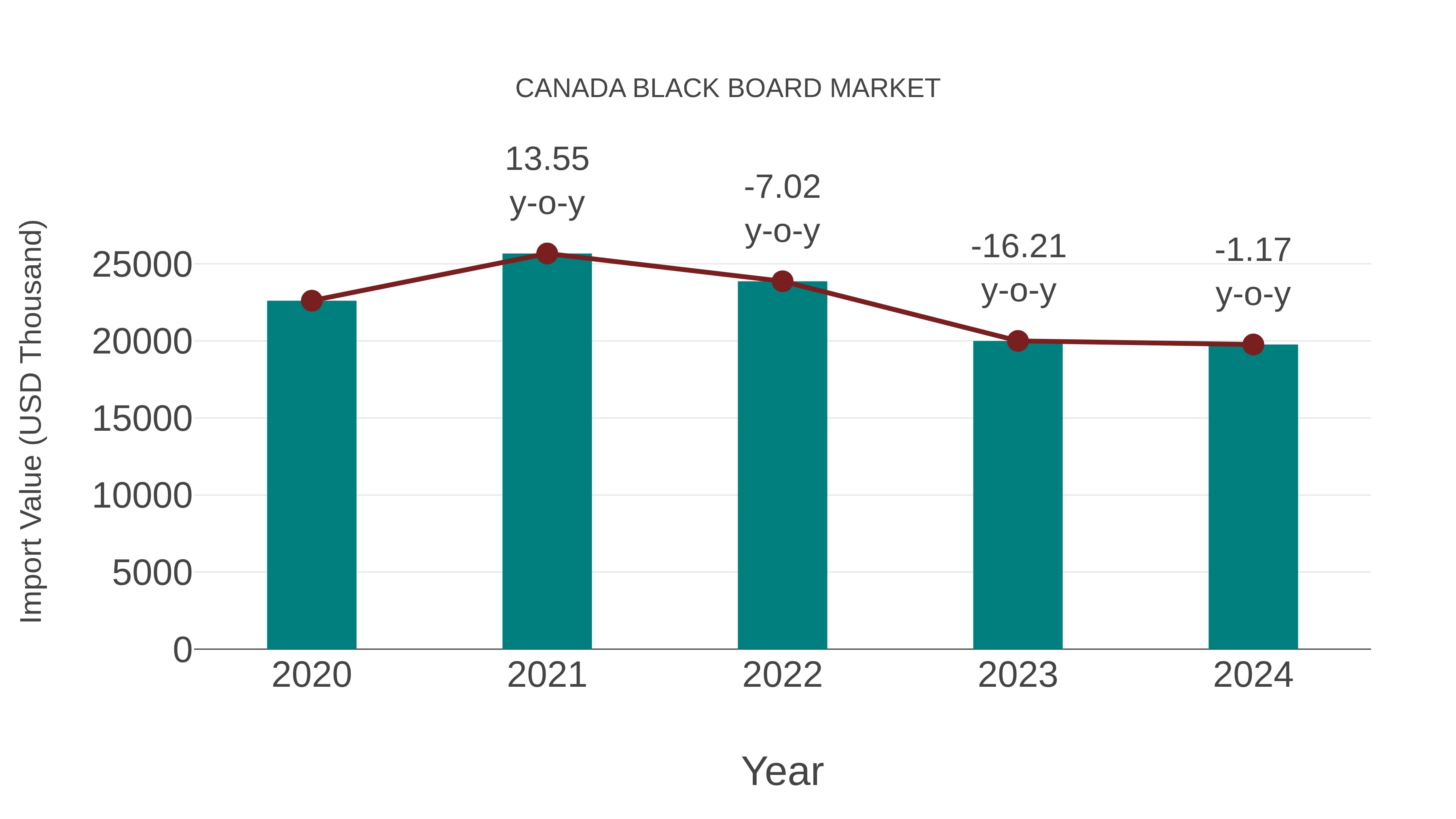  Canada Black Board Market: Import Trend Analysis