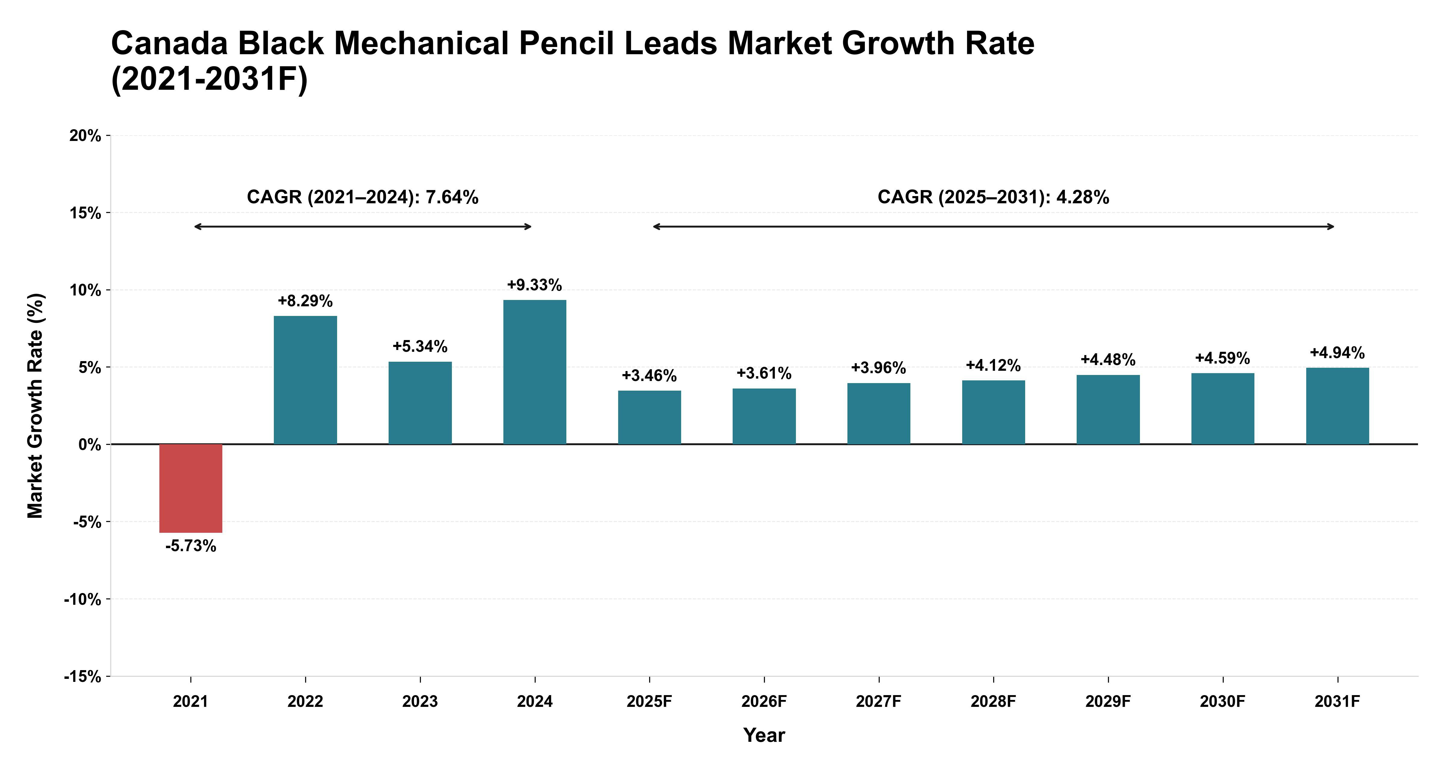 Canada Black Mechanical Pencil Leads Market Year-wise Growth Rate (2021-2031F)