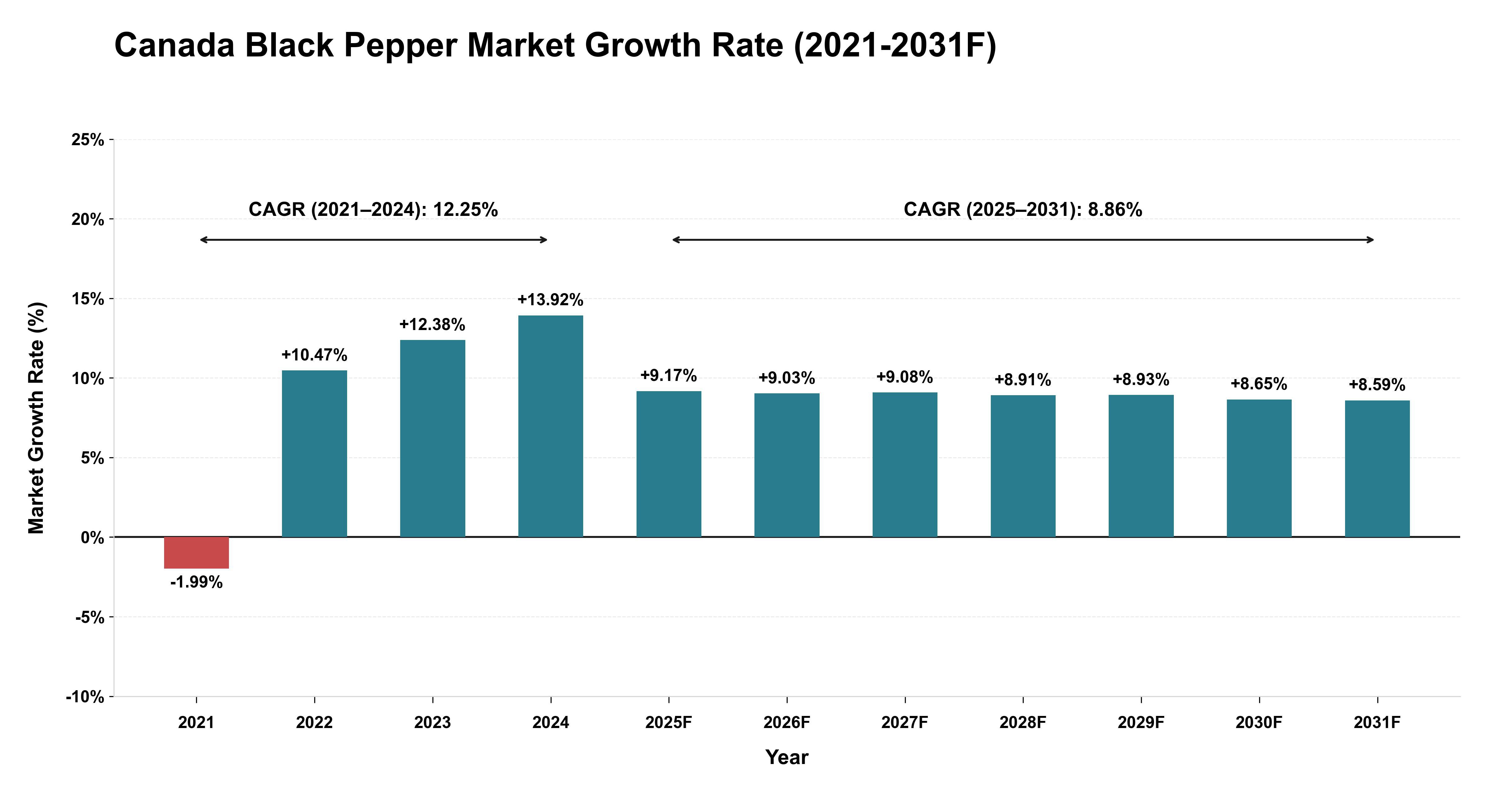 Canada Black Pepper Market Year-wise Growth Rate (2021-2031F)