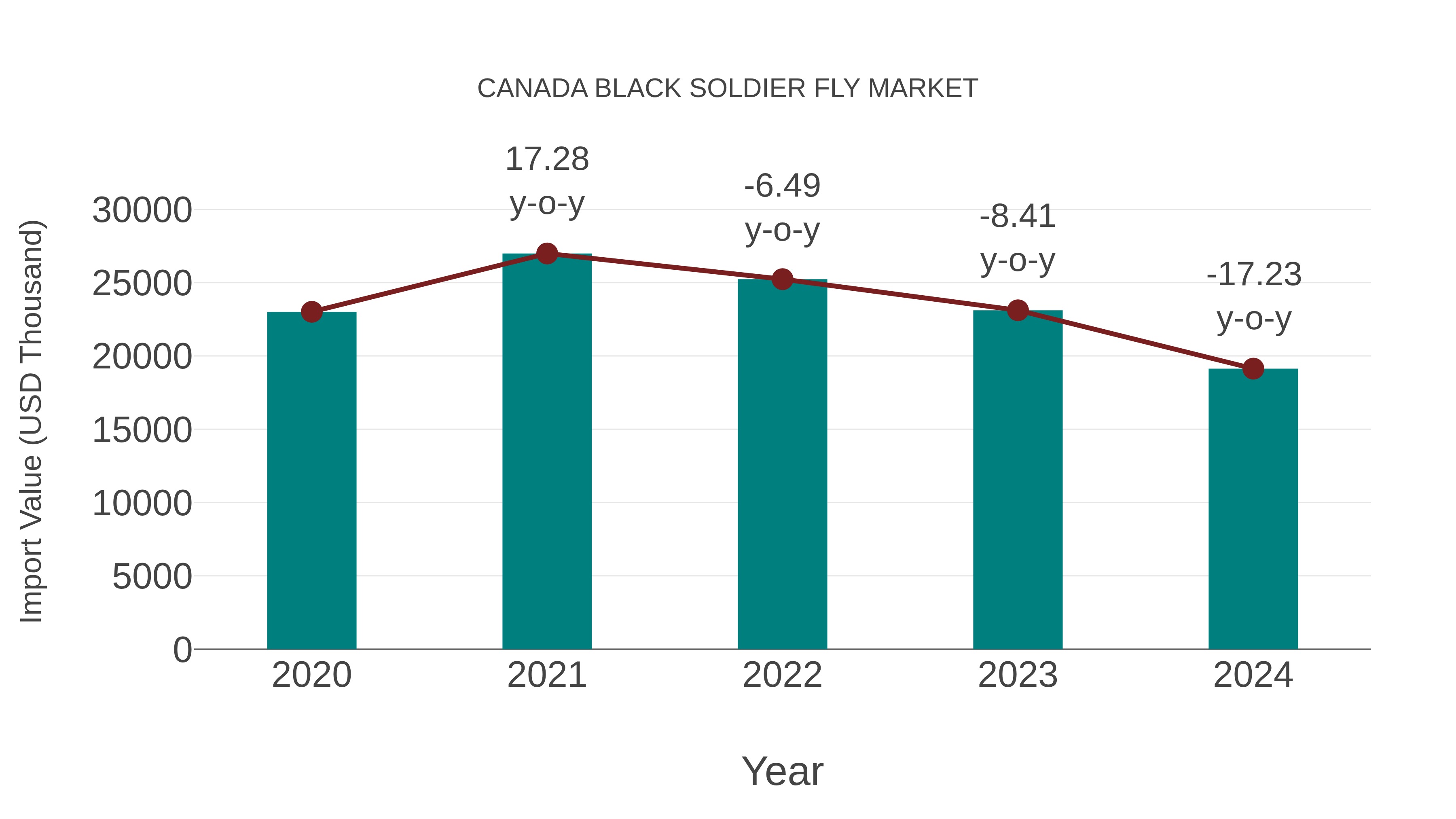 Canada Black Soldier Fly Market: Import Trend Analysis