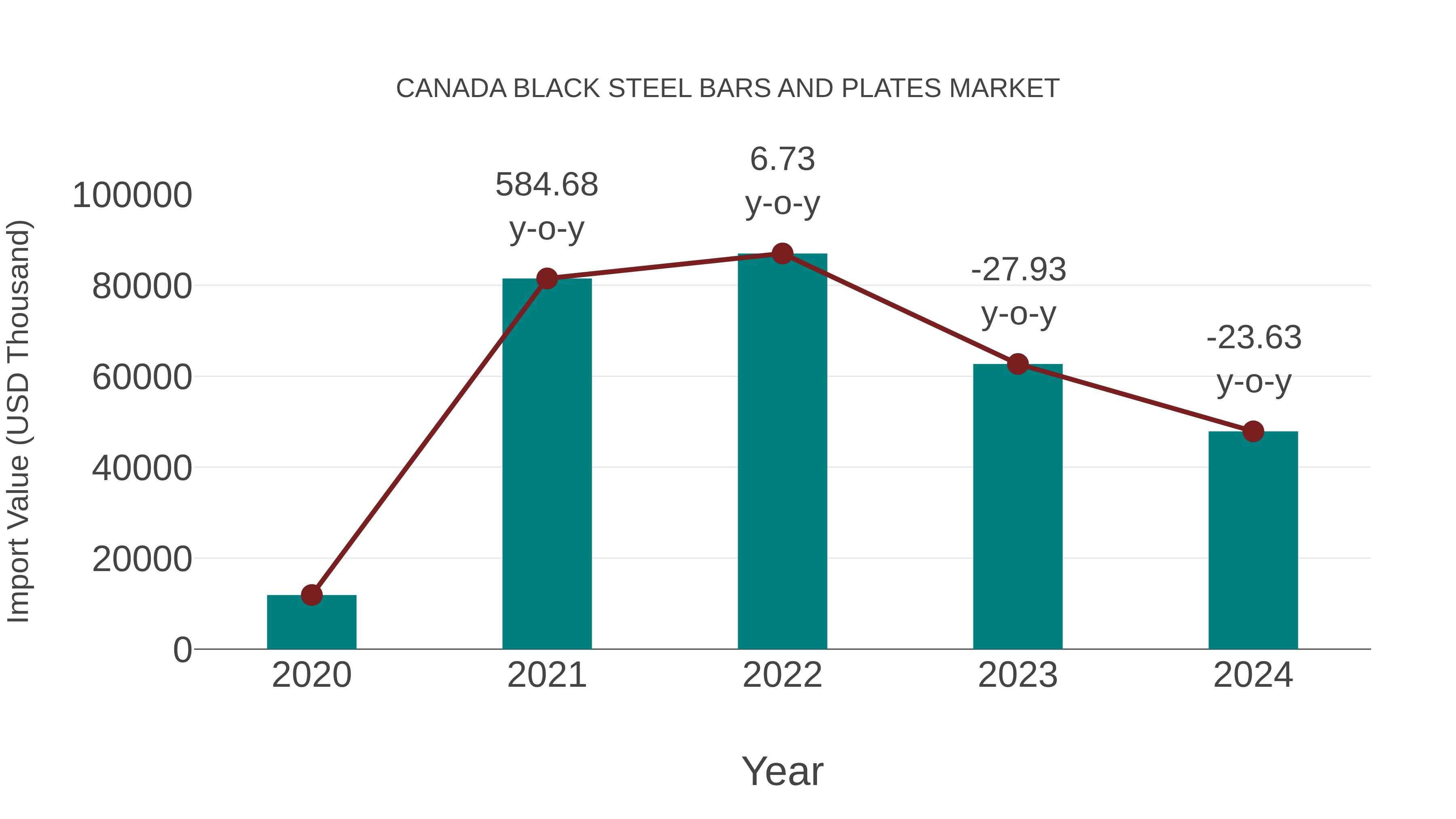 Canada Black Steel Bars and Plates Market: Import Trend Analysis