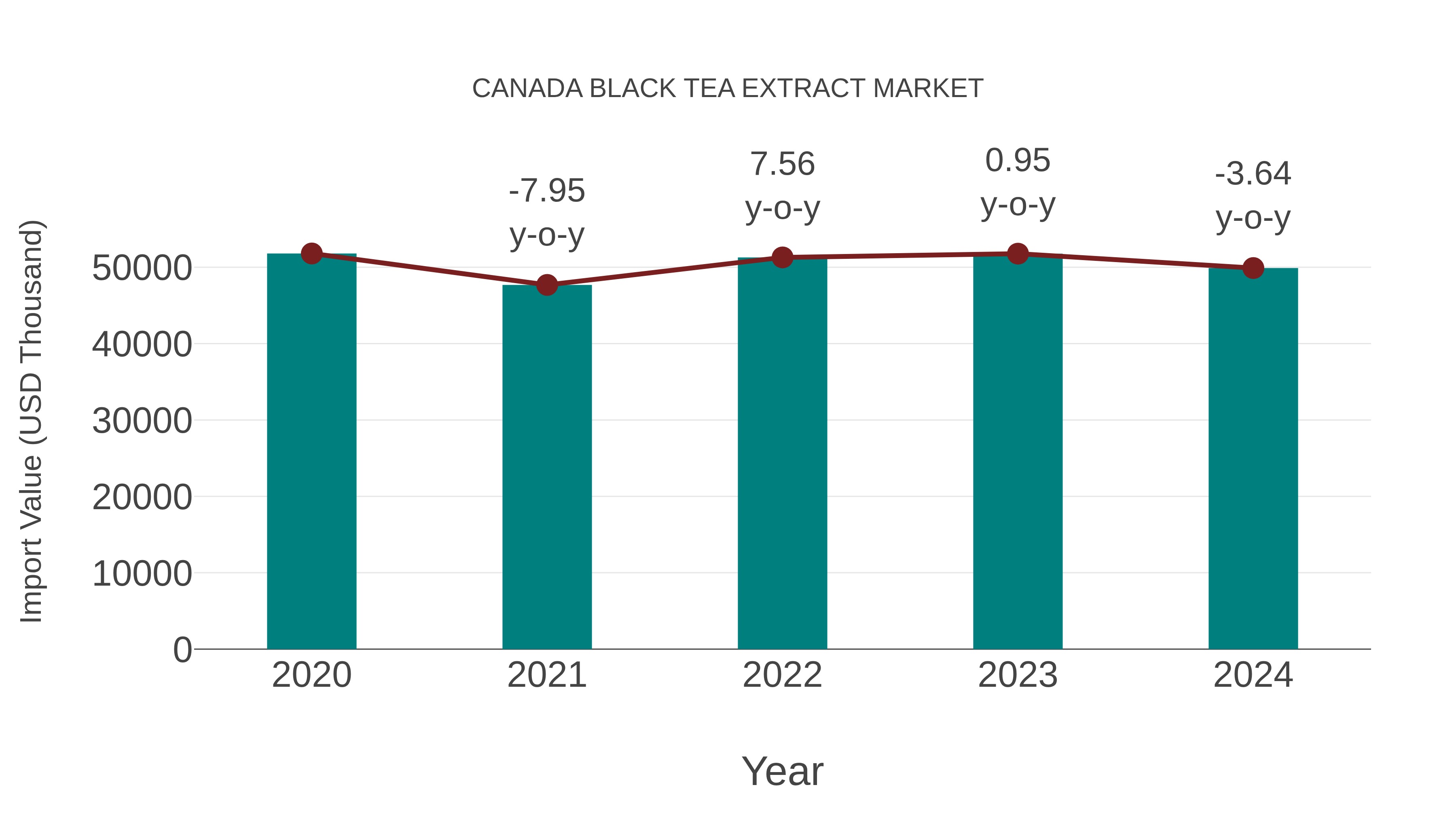  Canada Black Tea Extract Market: Import Trend Analysis