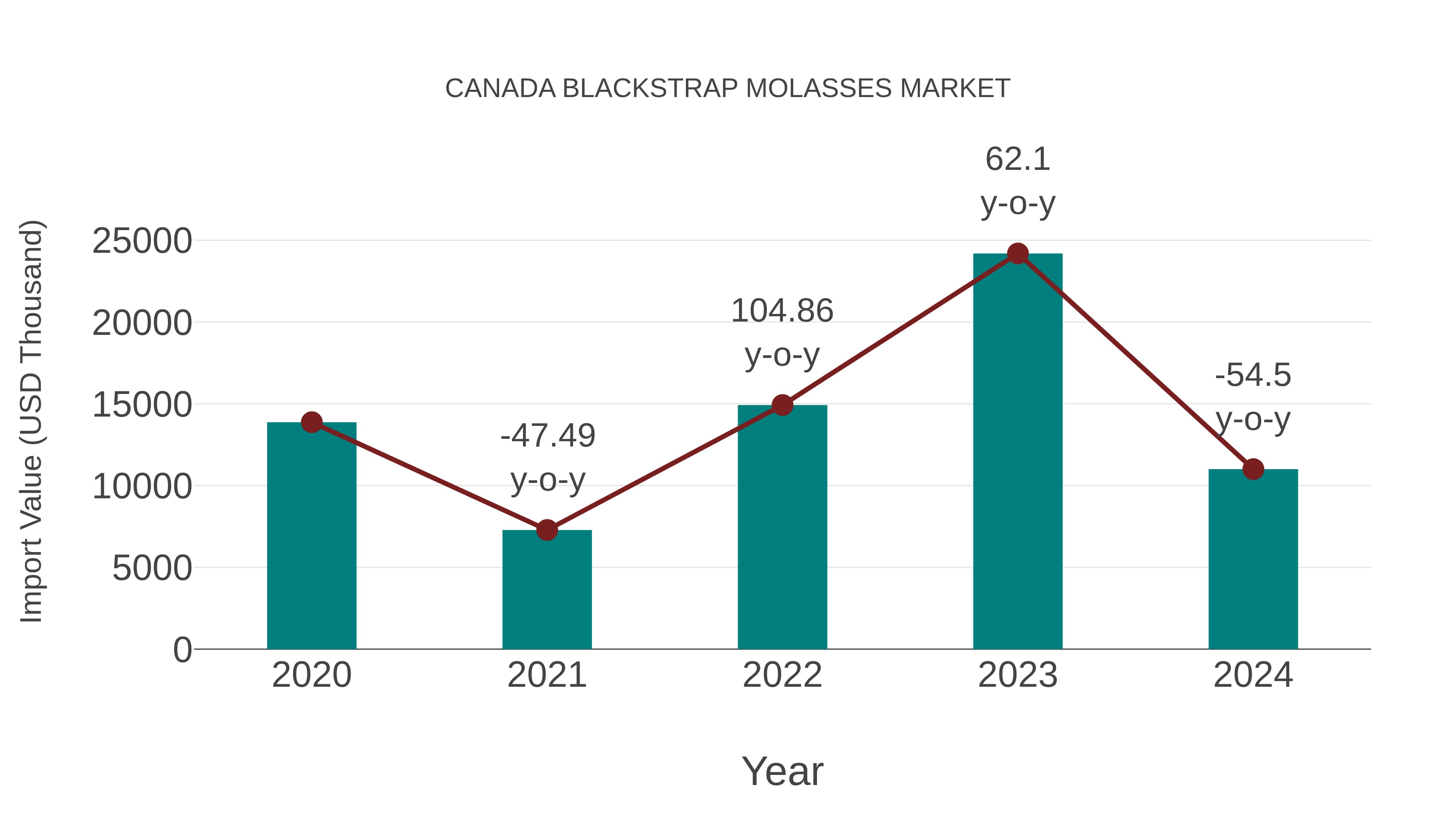 Canada Blackstrap Molasses Market: Import Trend Analysis