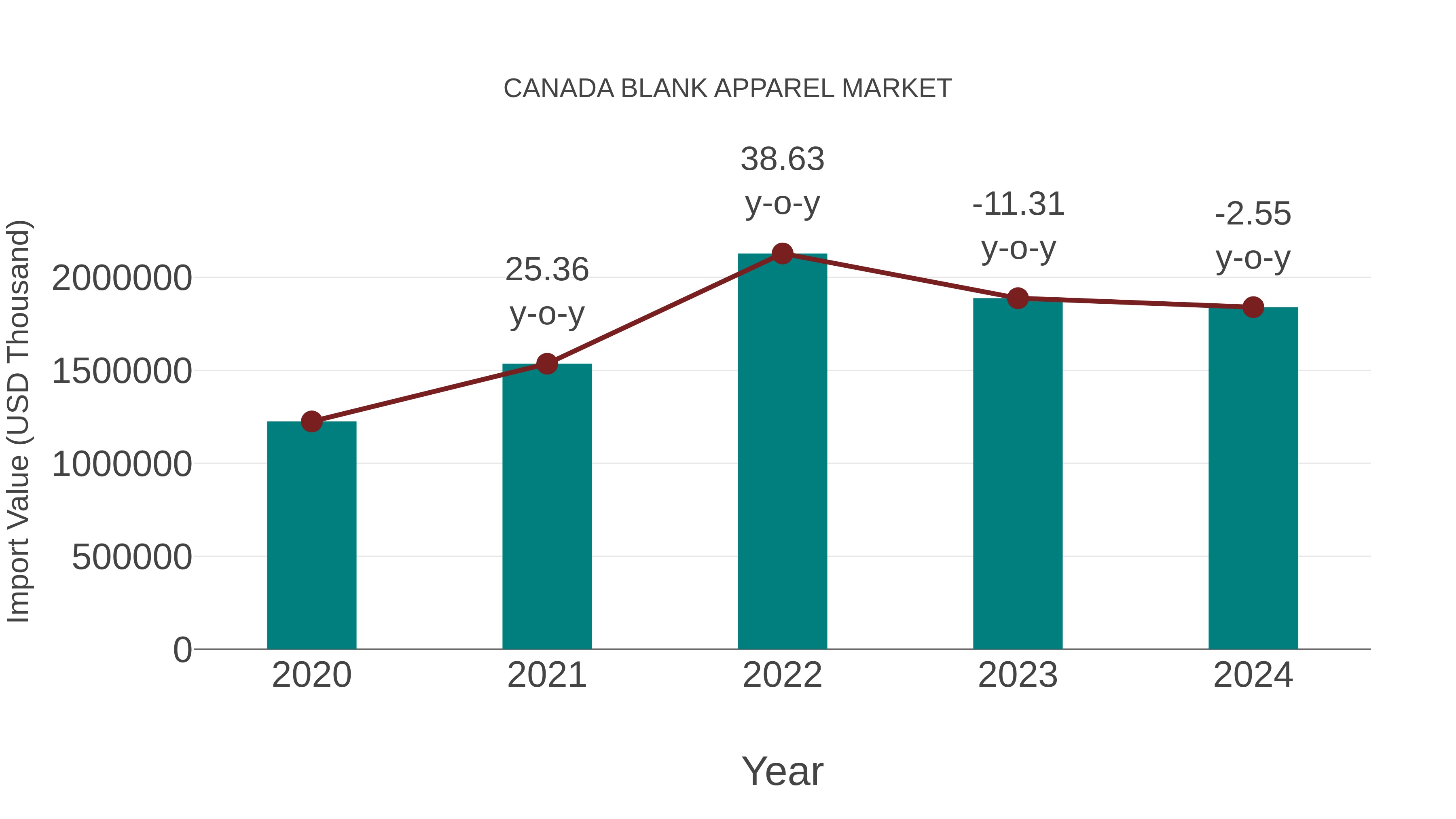 Canada Blank Apparel Market: Import Trend Analysis