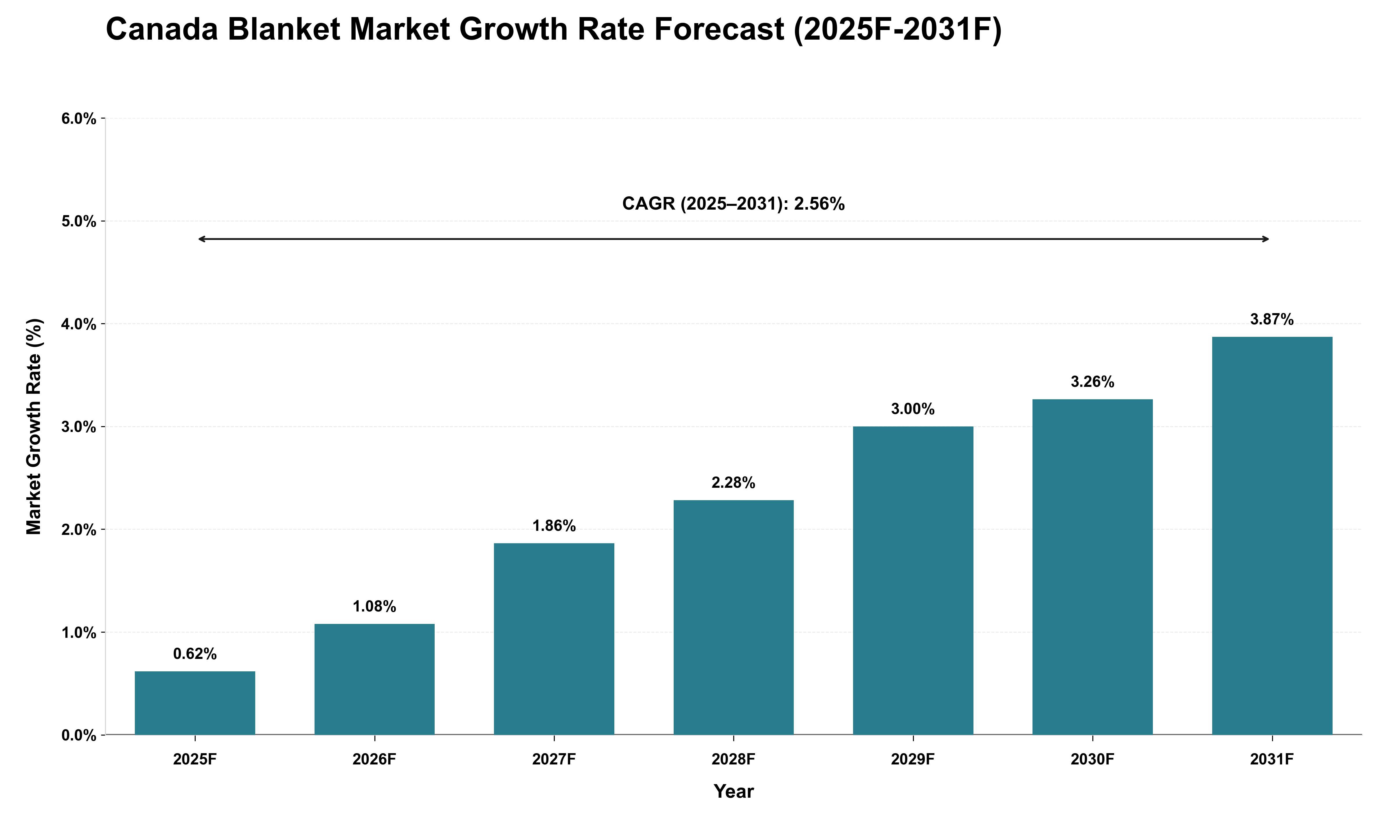Canada Blanket Market Growth Rate Analysis (2025 - 2031)