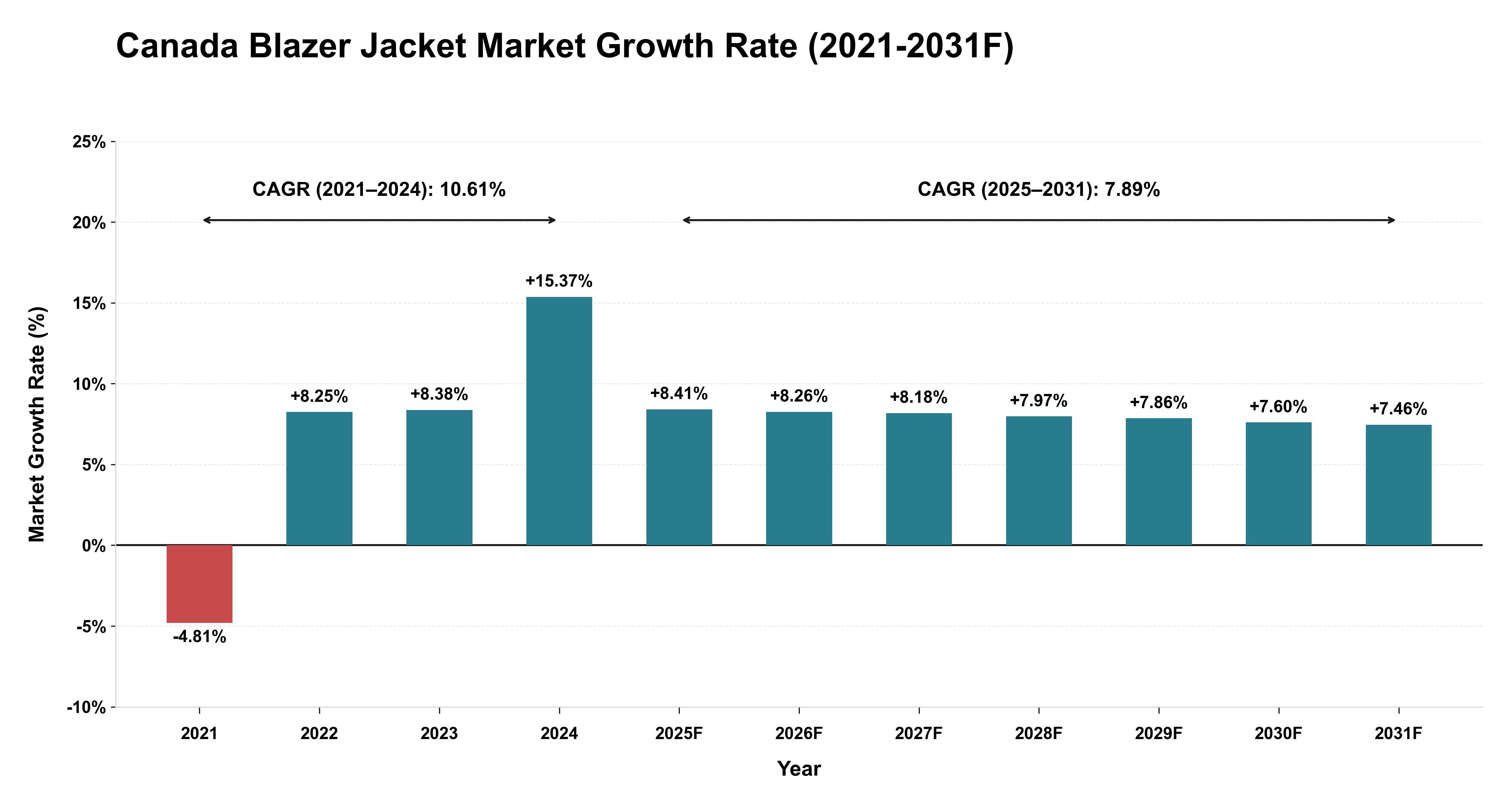Canada Blazer Jacket Market Year-wise Growth Rate (2021-2031F)