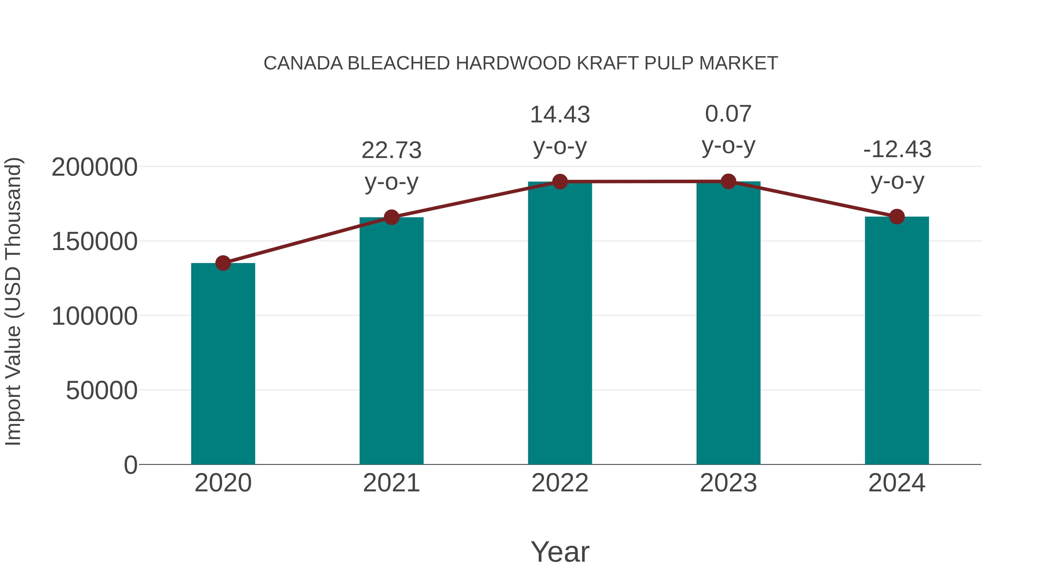  Canada Bleached Hardwood Kraft Pulp Market: Import Trend Analysis