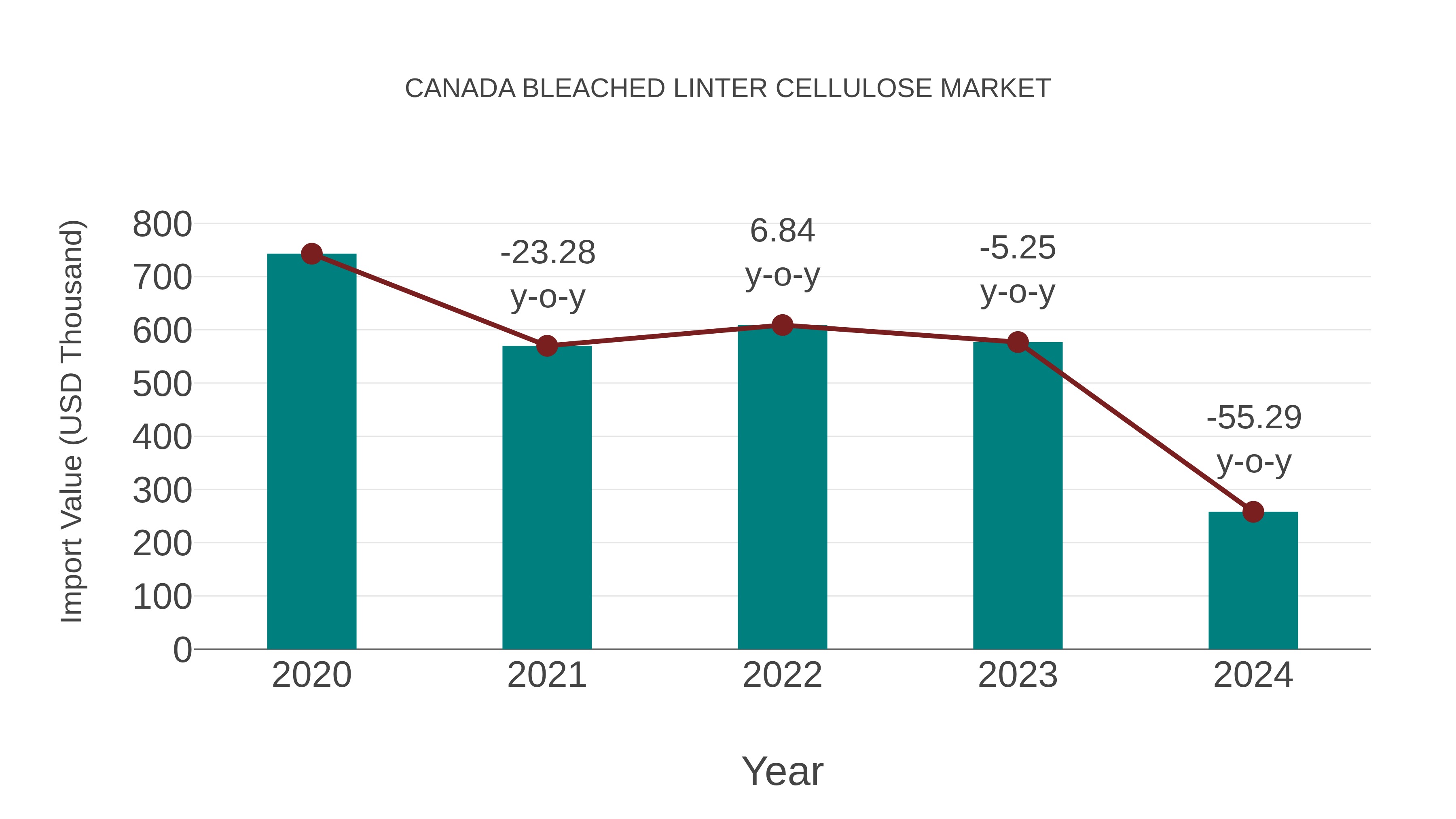 Canada Bleached Linter Cellulose Market: Import Trend Analysis