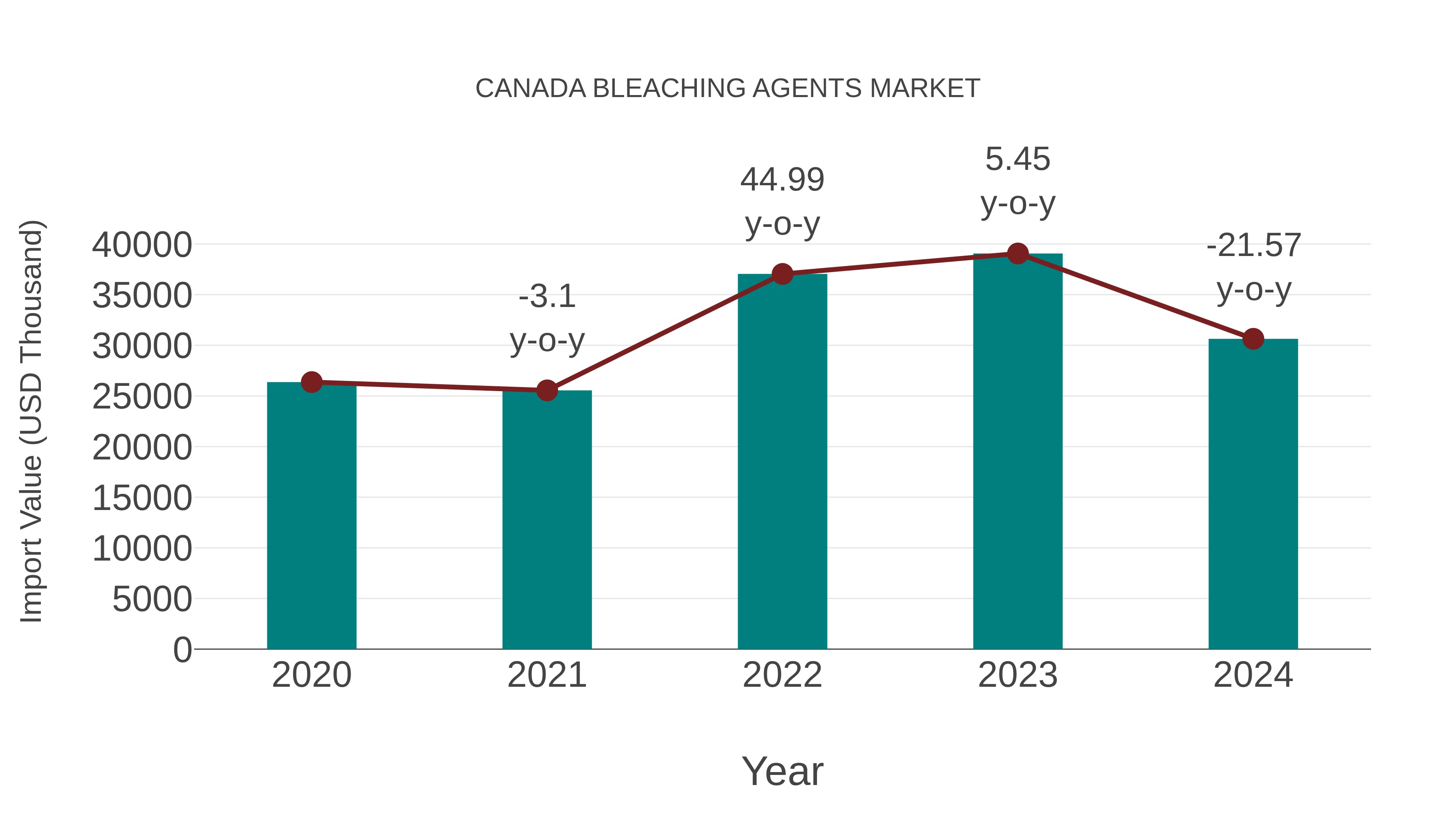 Canada Bleaching Agents Market: Import Trend Analysis