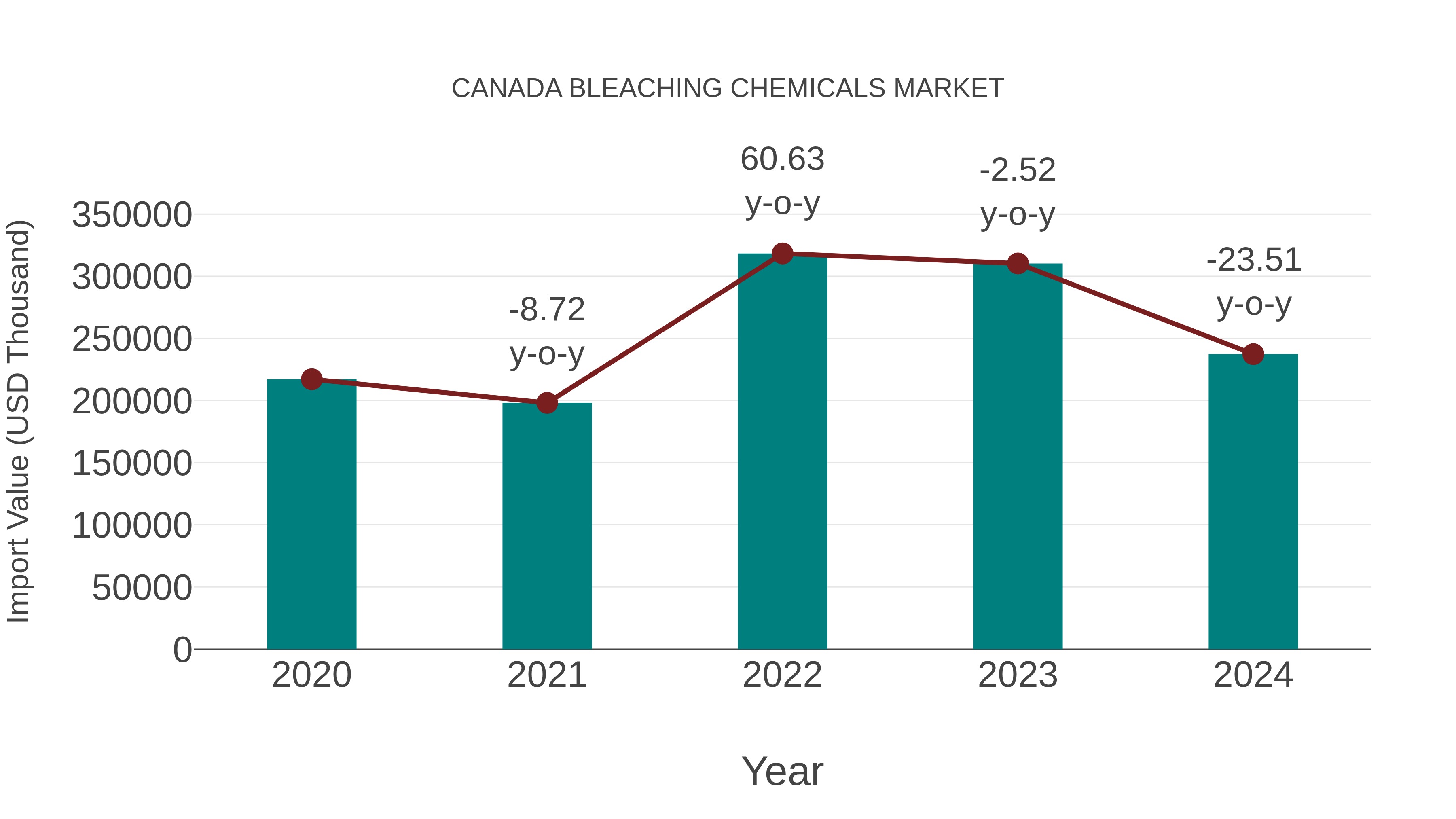  Canada Bleaching Chemicals Market: Import Trend Analysis