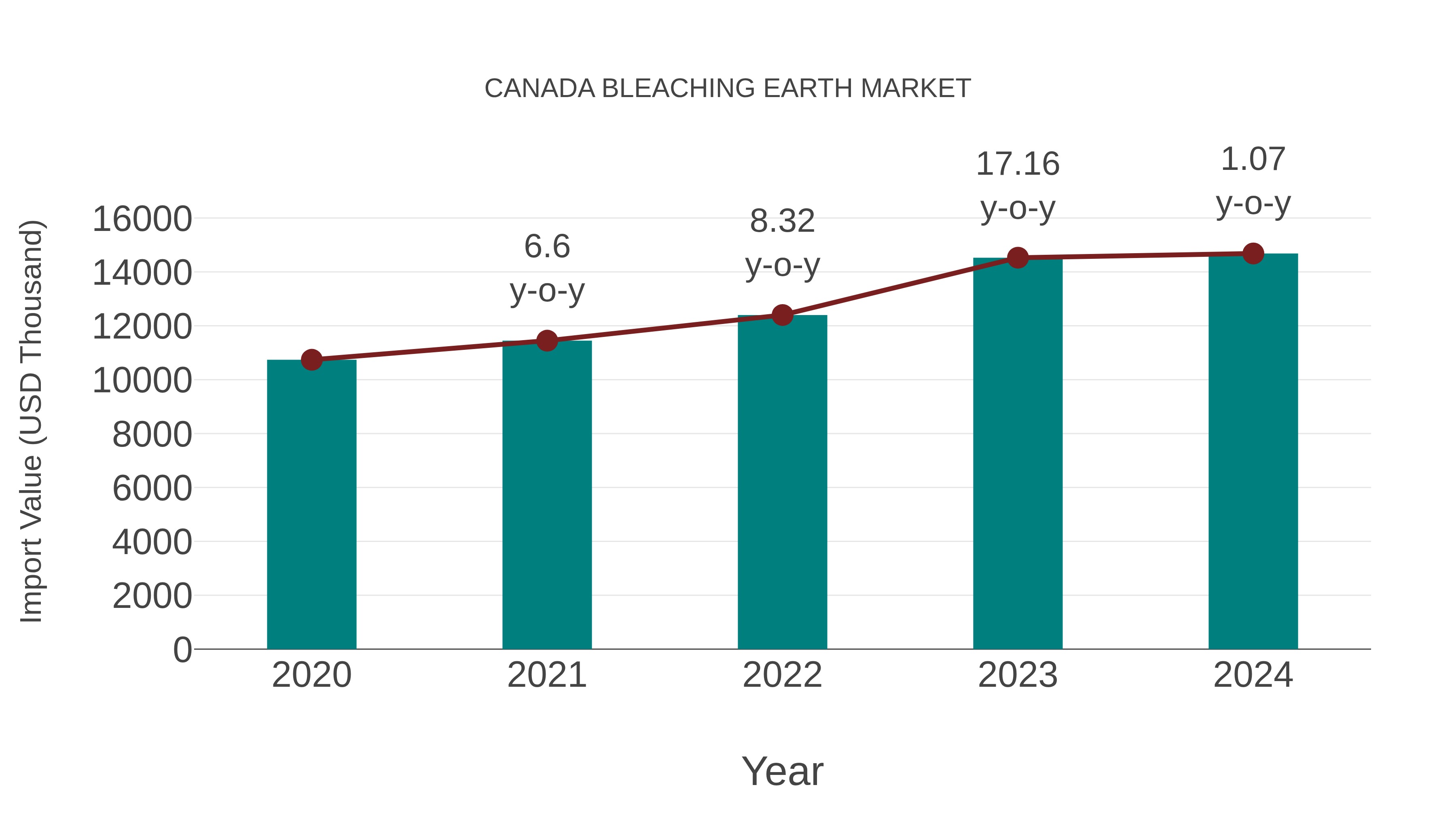  Canada Bleaching Earth Market: Import Trend Analysis