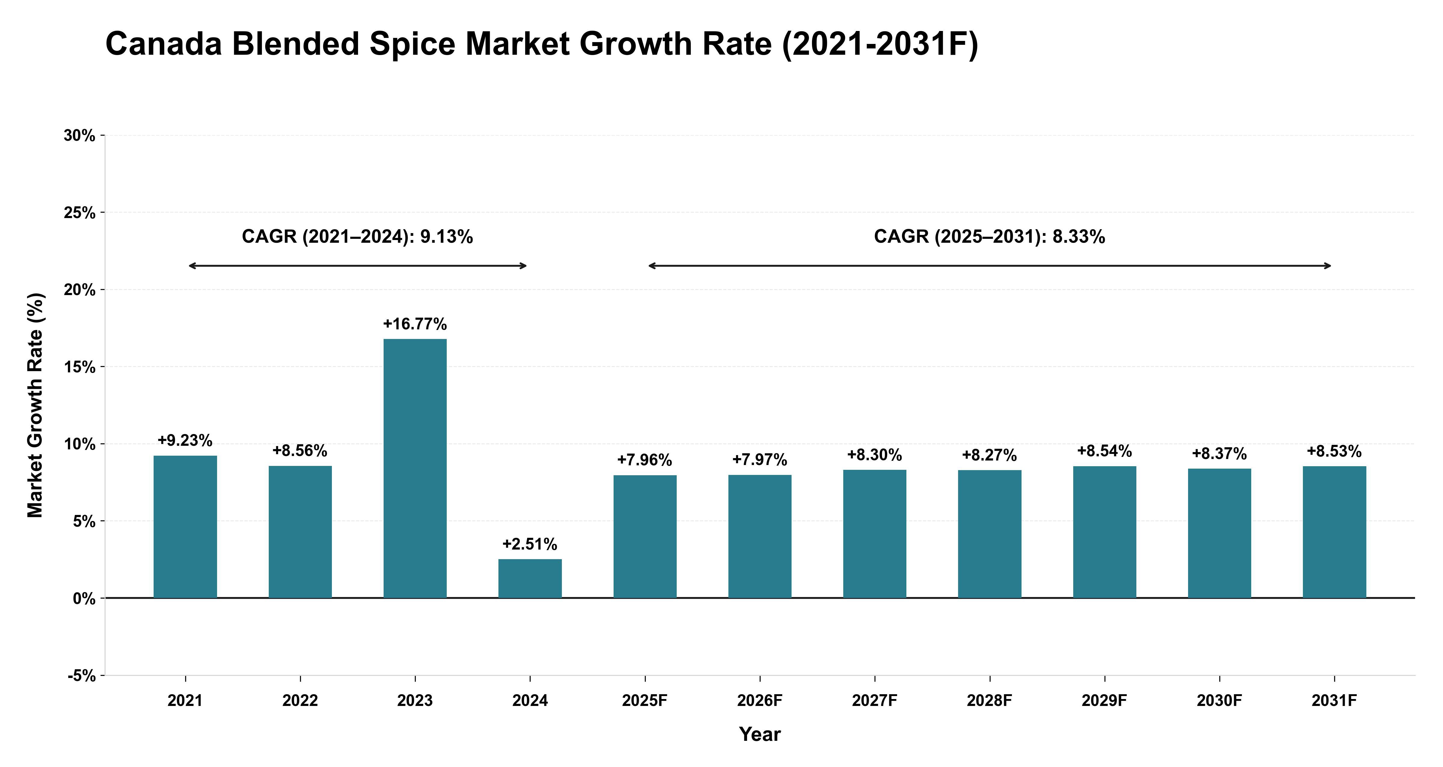 Canada Blended Spice Market Year-wise Growth Rate (2021-2031F)