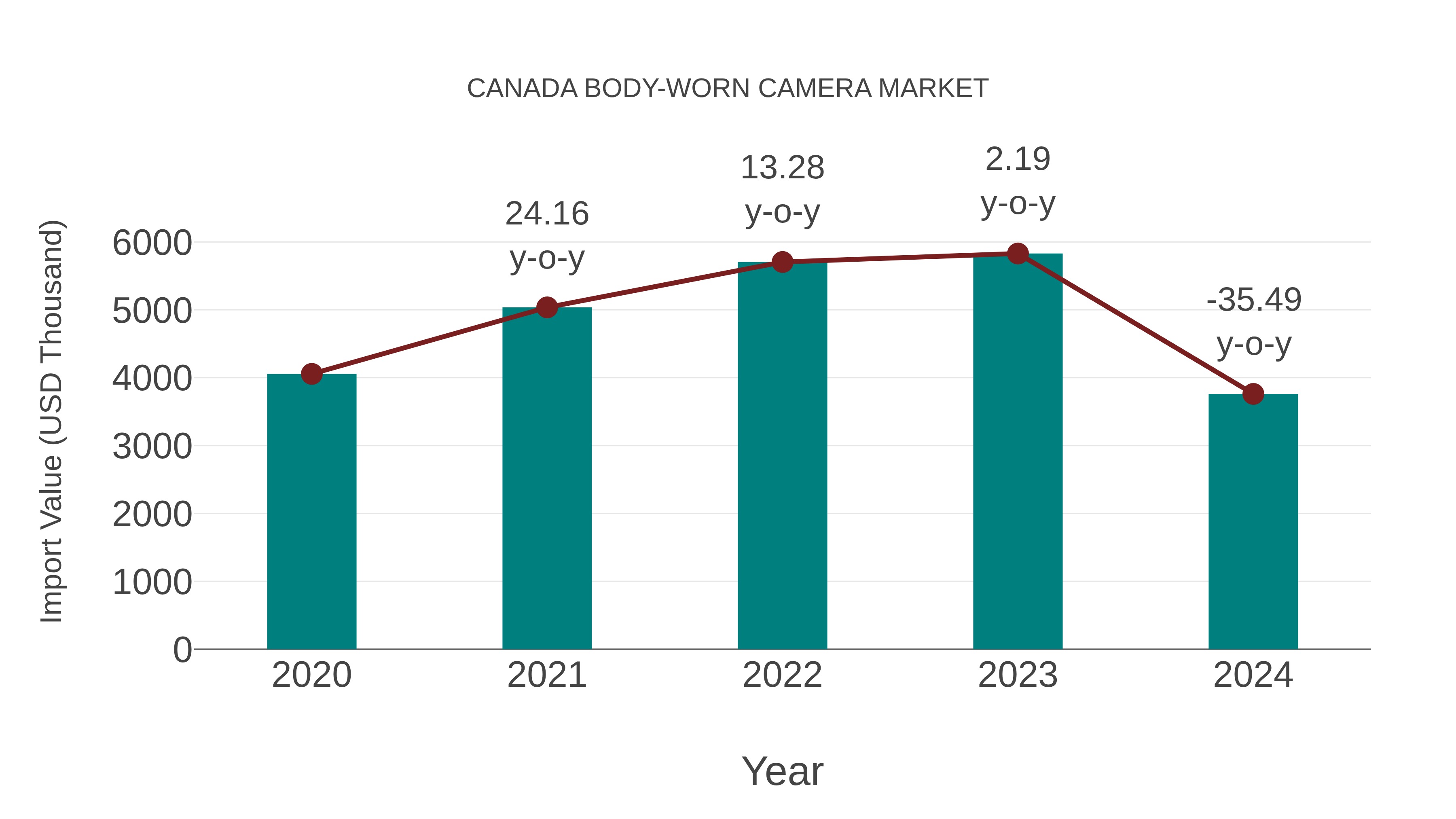  Canada Body-worn Camera Market: Import Trend Analysis