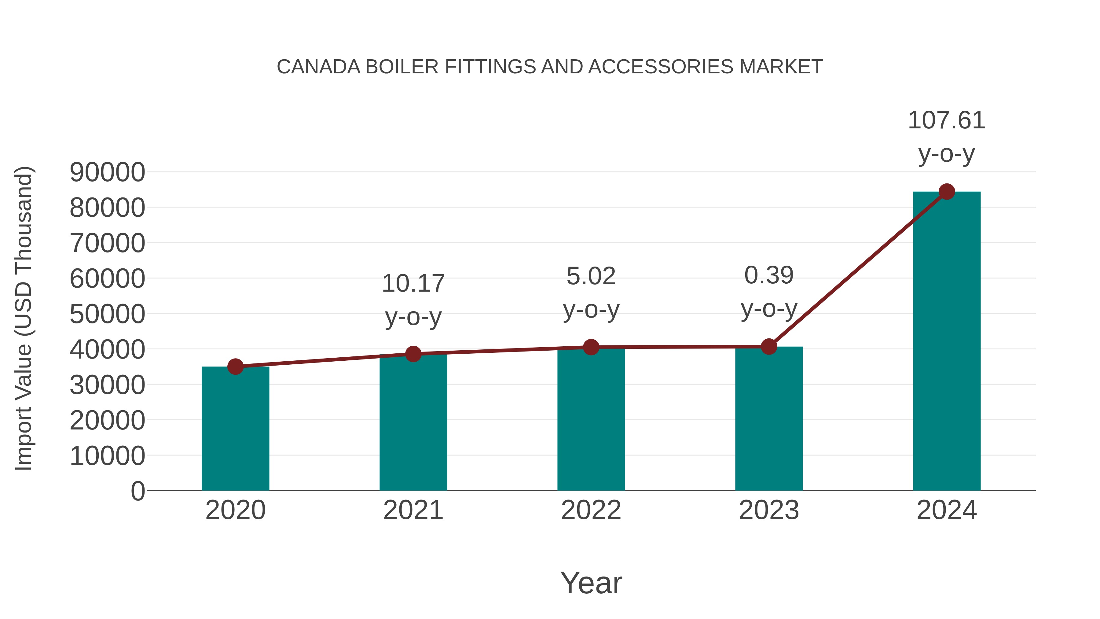 Canada Boiler Fittings and Accessories Market: Import Trend Analysis