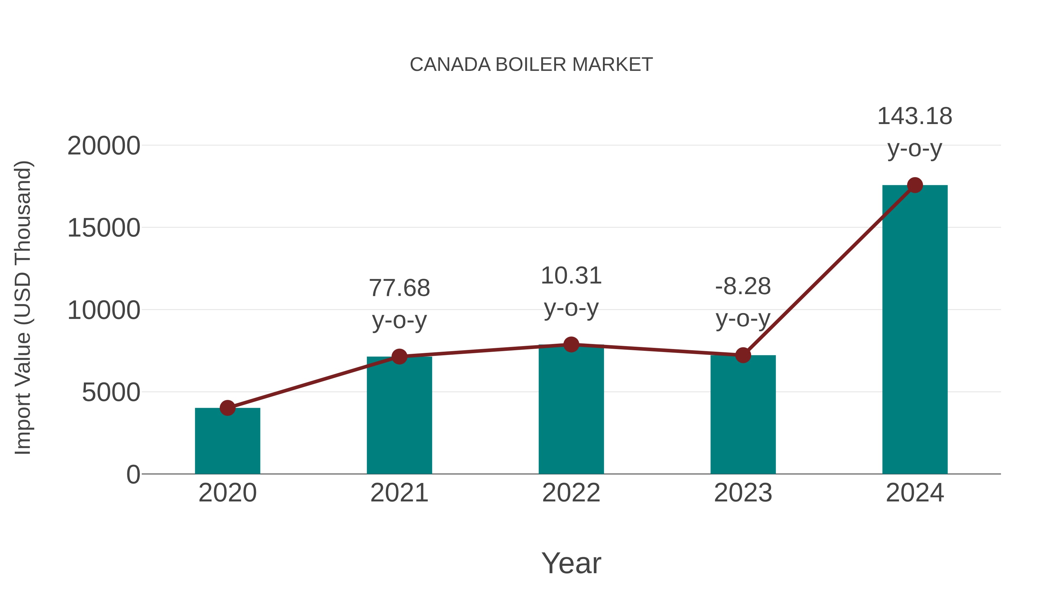 Canada Boiler Market: Import Trend Analysis