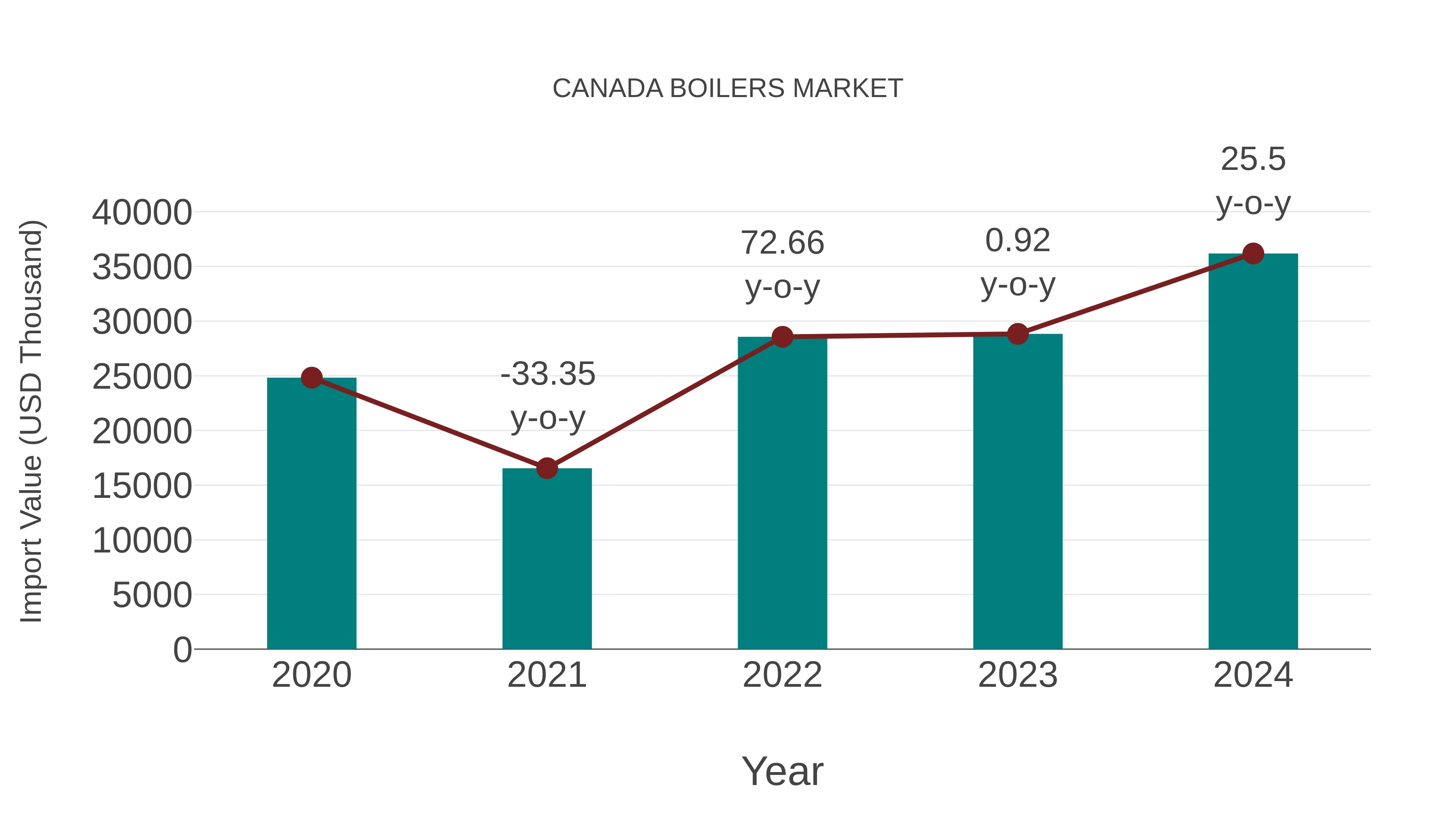  Canada Boilers Market: Import Trend Analysis