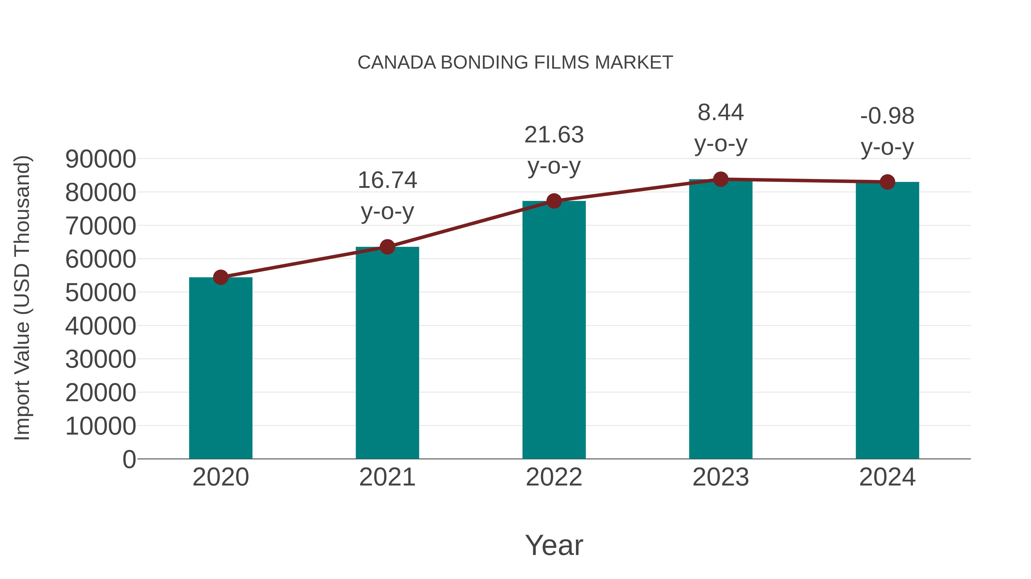  Canada Bonding Films Market: Import Trend Analysis