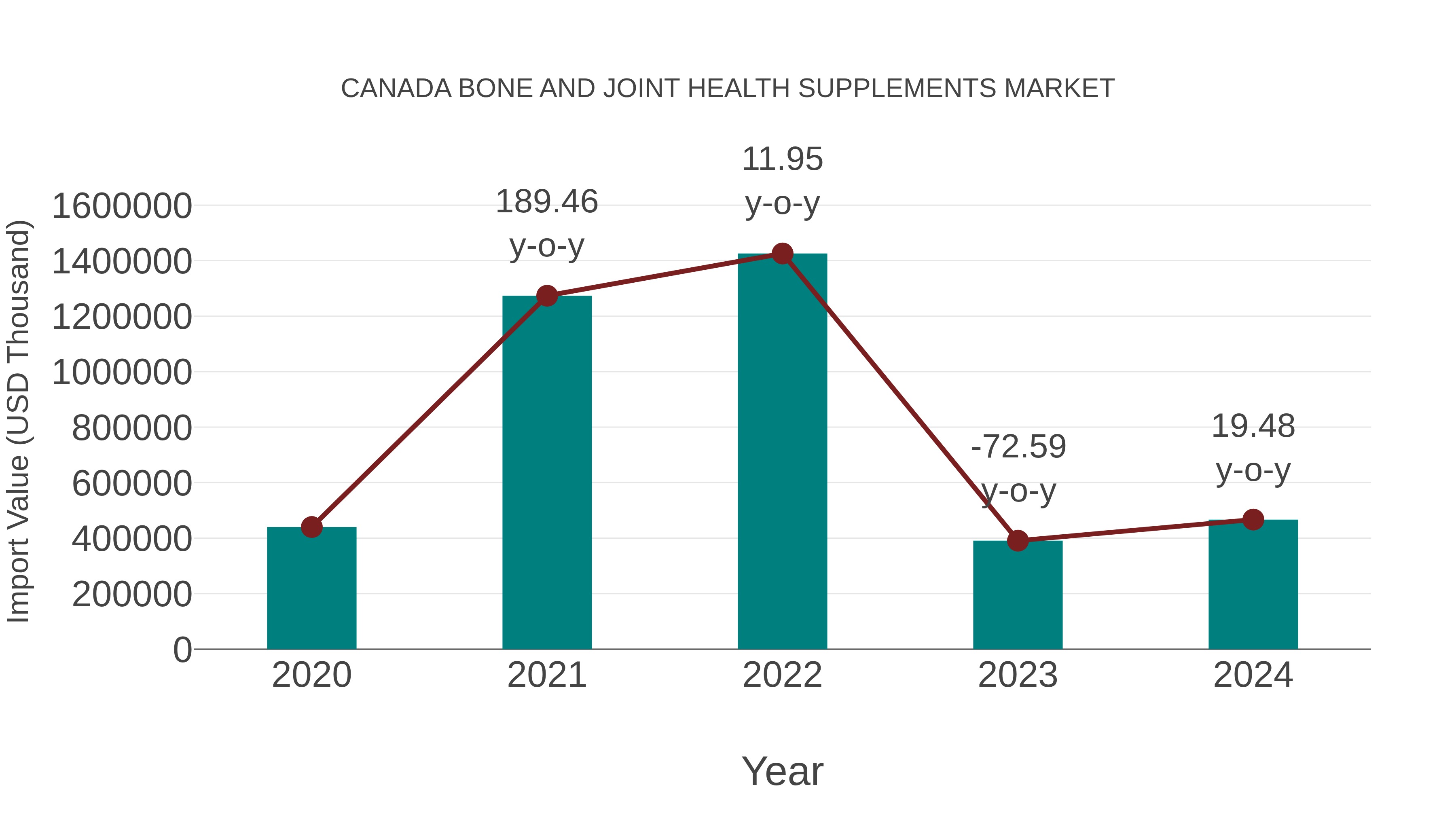 Canada Bone and Joint Health Supplements Market: Import Trend Analysis