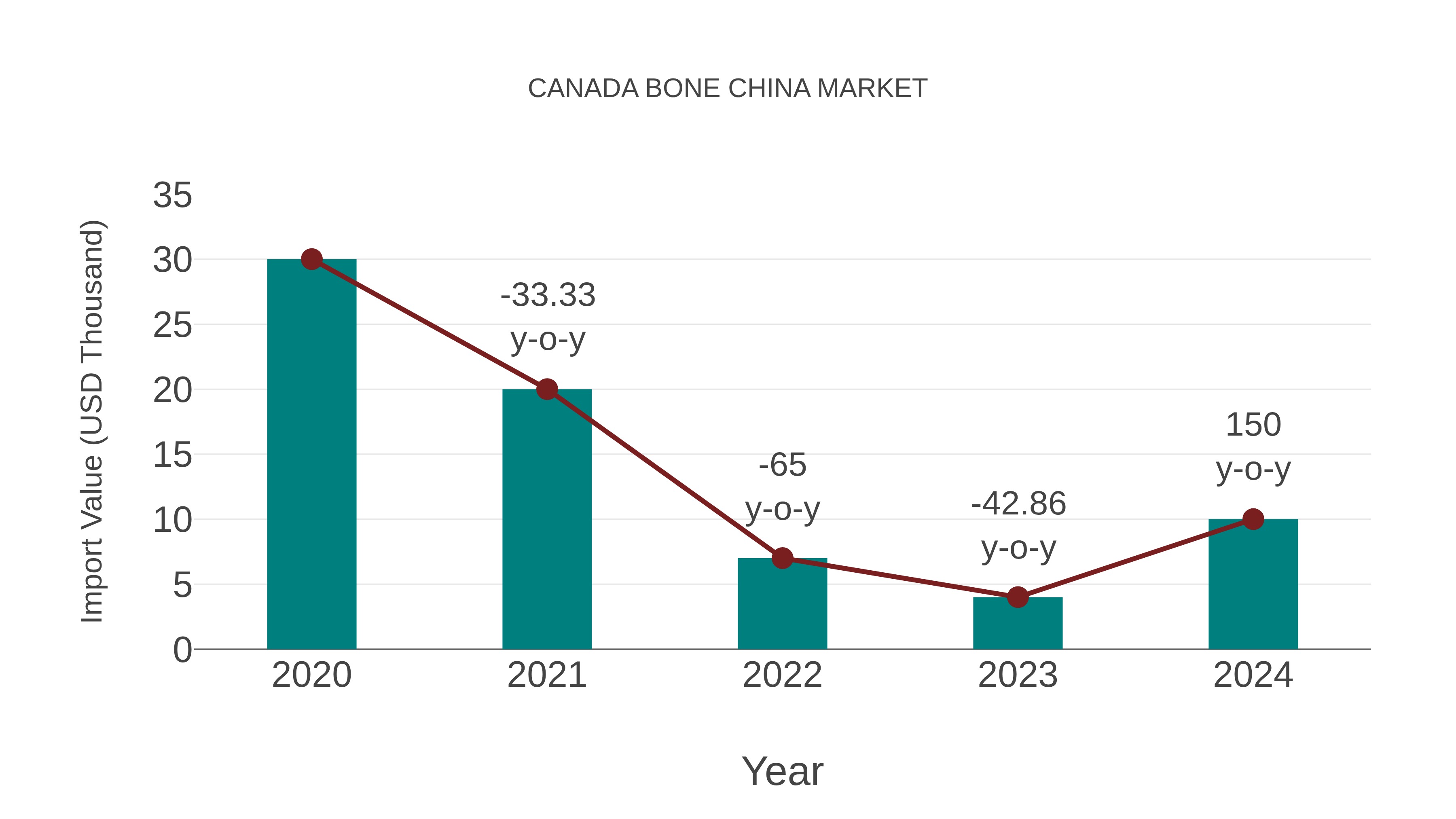  Canada Bone China Market: Import Trend Analysis
