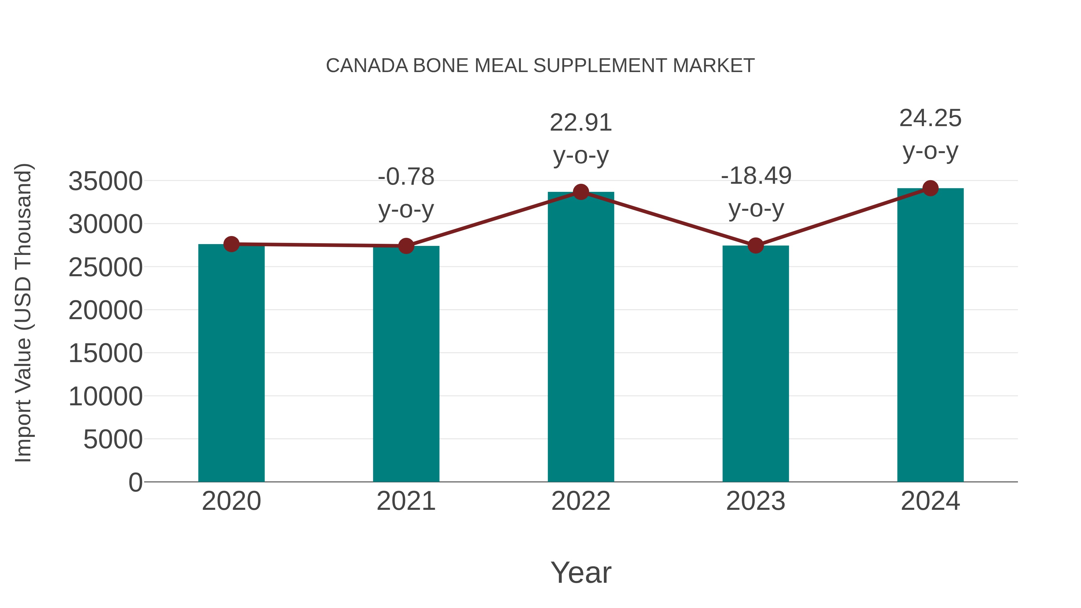  Canada Bone Meal Supplement Market: Import Trend Analysis