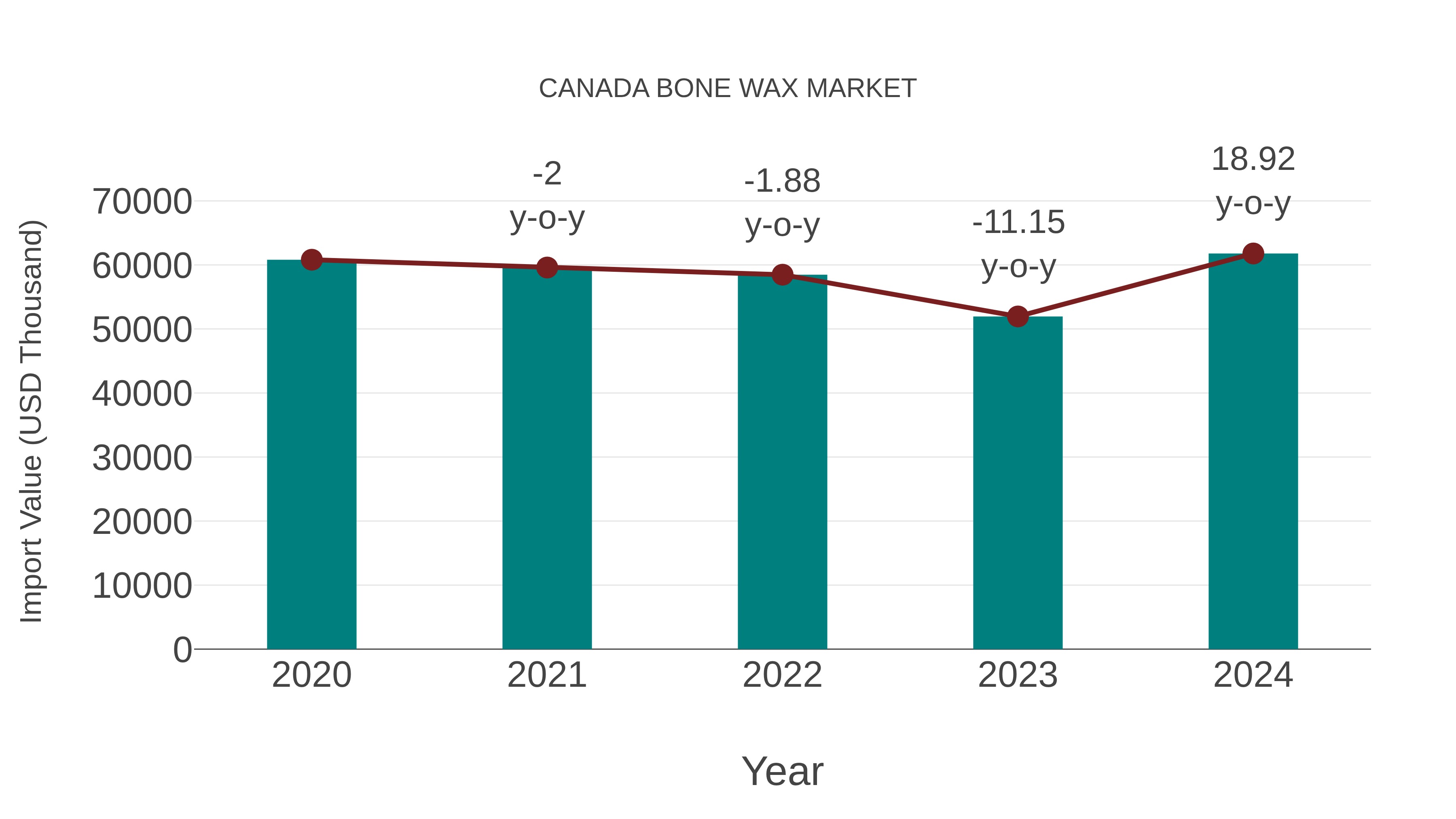  Canada Bone Wax Market: Import Trend Analysis
