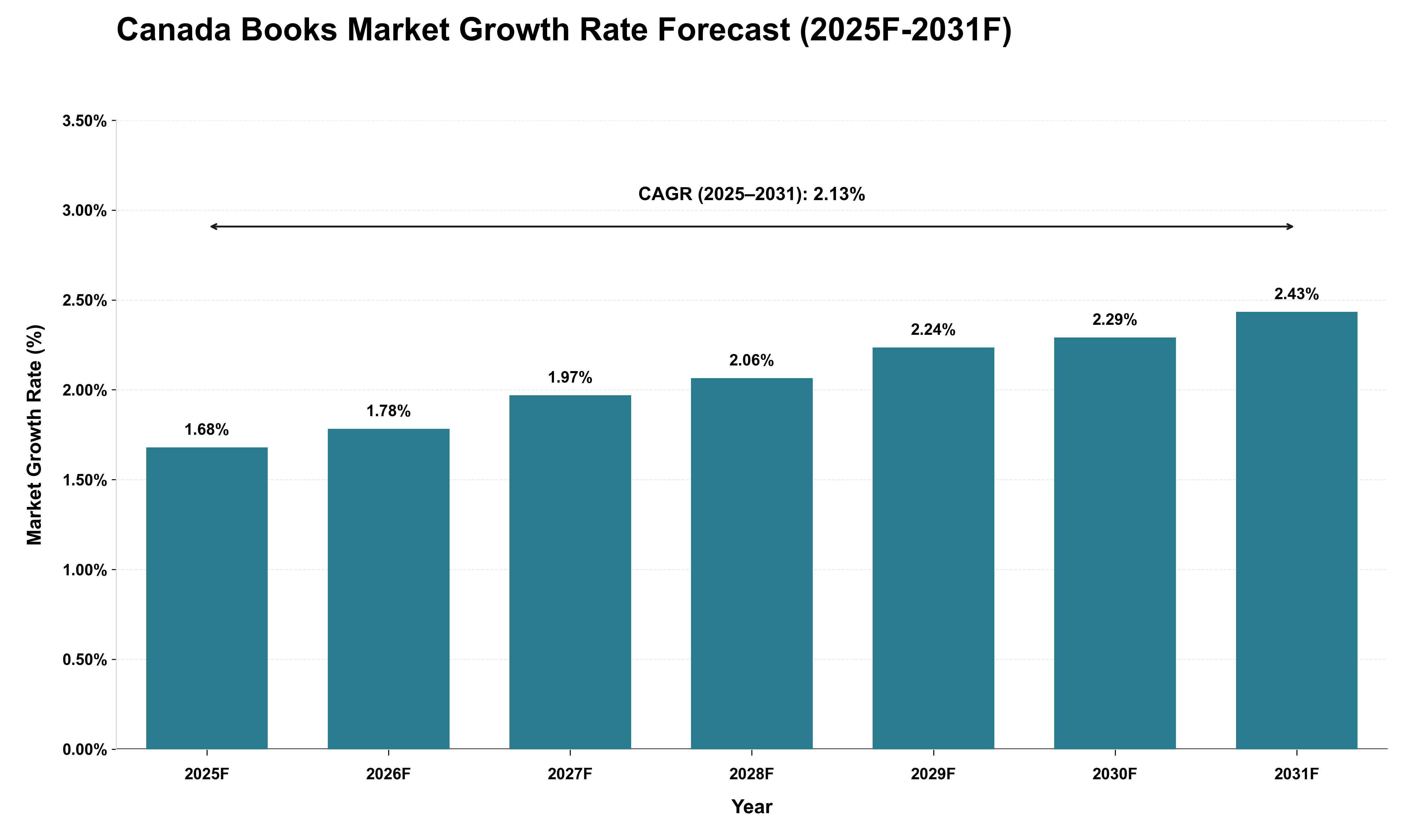 Canada Books Market Growth Rate Analysis (2025 - 2031)