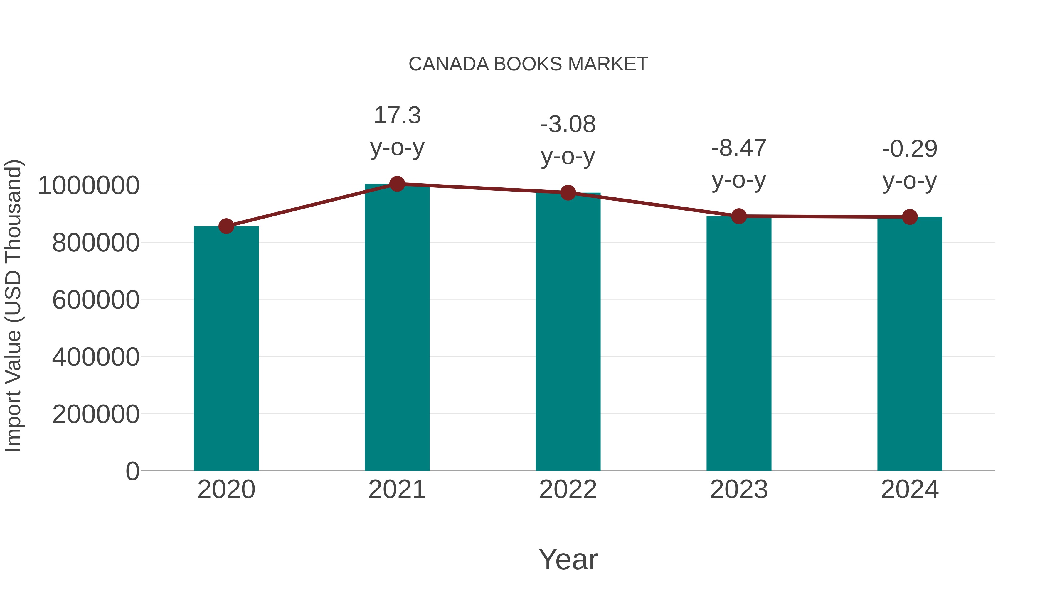  Canada Books Market: Import Trend Analysis